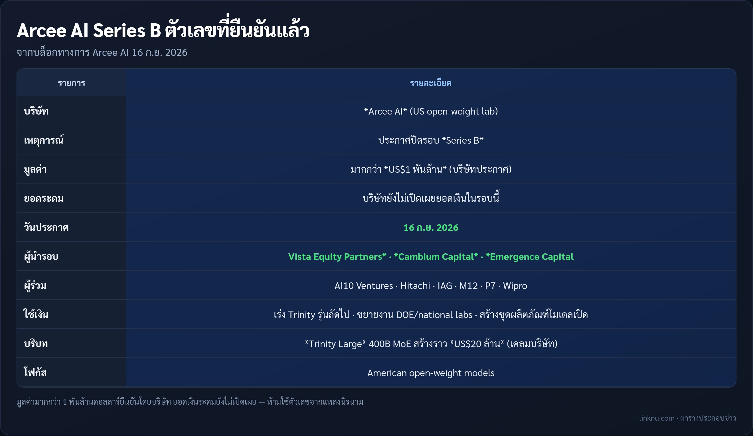 ตารางสรุป Arcee AI Series B มูลค่าเกิน US$1 พันล้าน ยอดระดมยังไม่เปิดเผย
