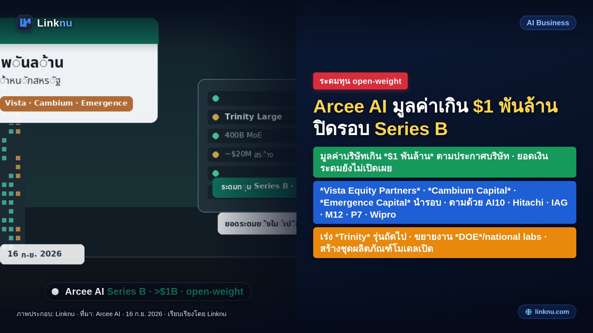 Arcee AI มูลค่าเกินพันล้านดอลลาร์ ปิดรอบ Series B