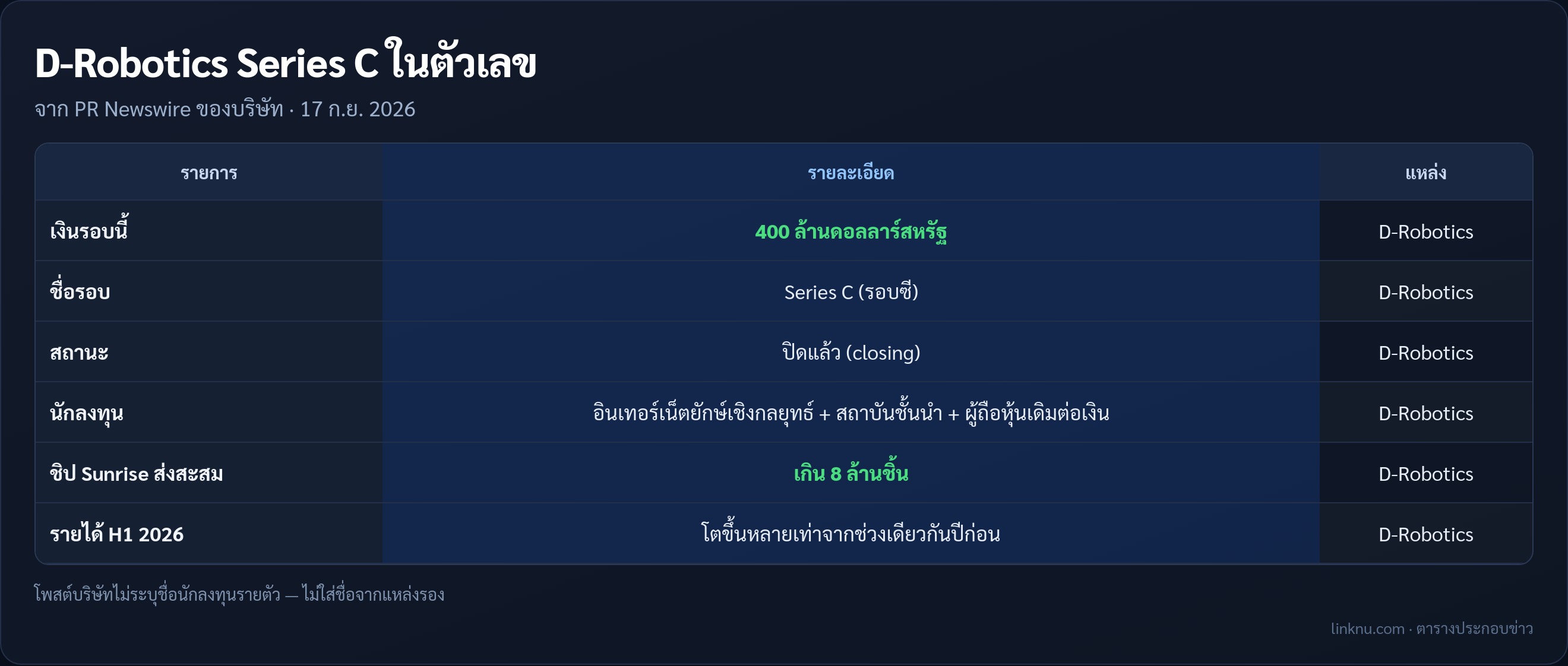 ตารางสรุปการระดมทุนรอบซี D-Robotics 400 ล้านดอลลาร์