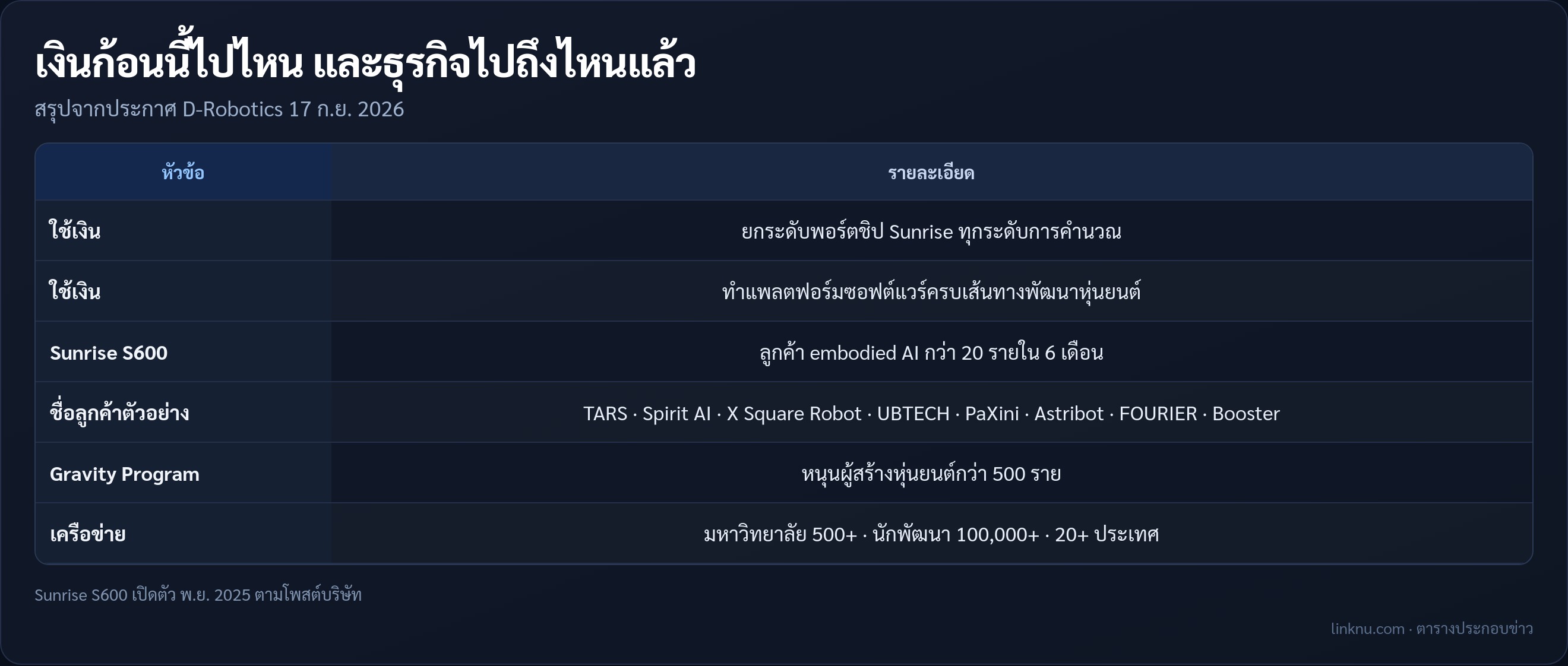 ตารางการใช้เงินและสถานะธุรกิจ D-Robotics