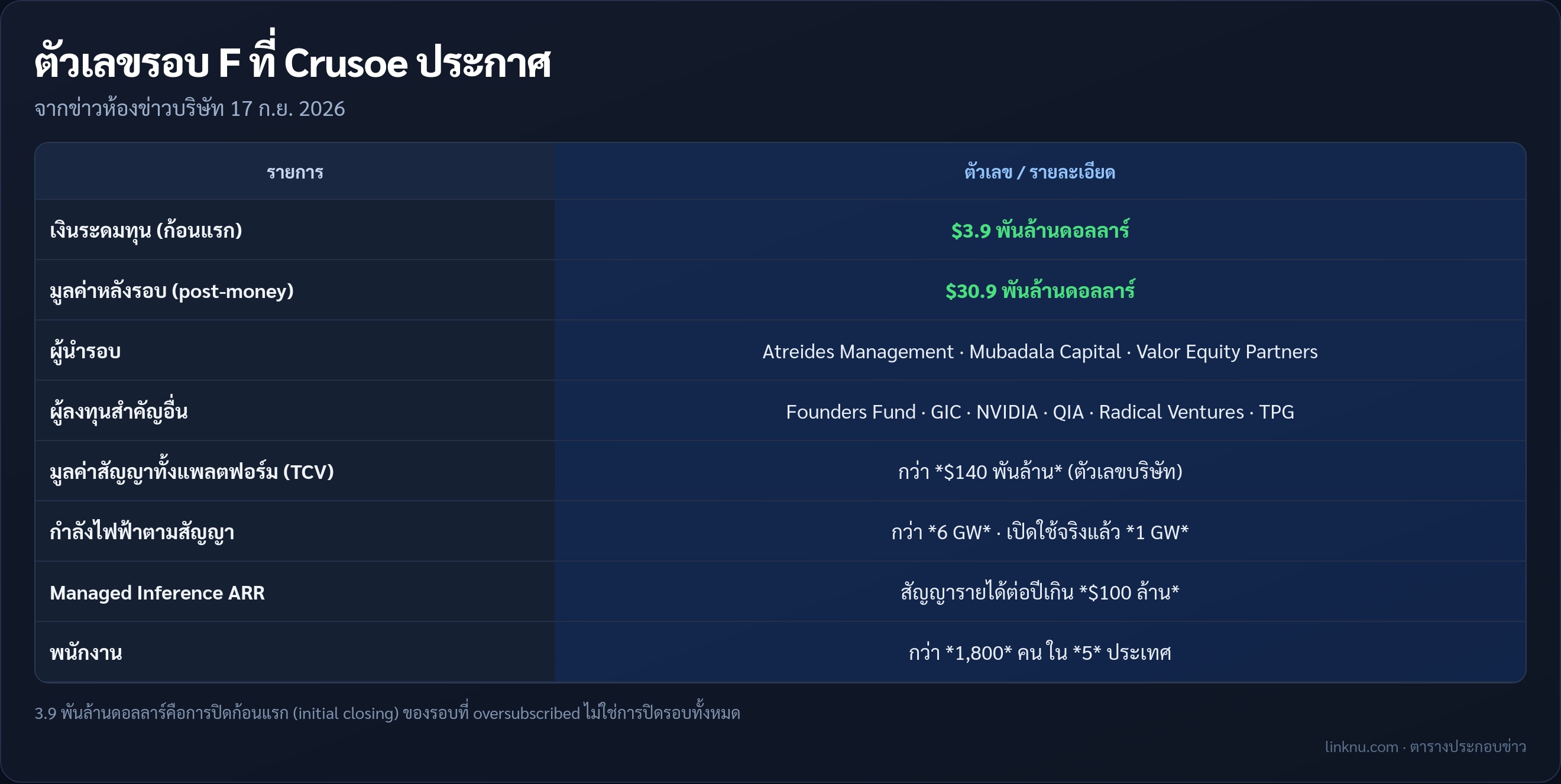 ตารางสรุปตัวเลขรอบ Series F ของ Crusoe