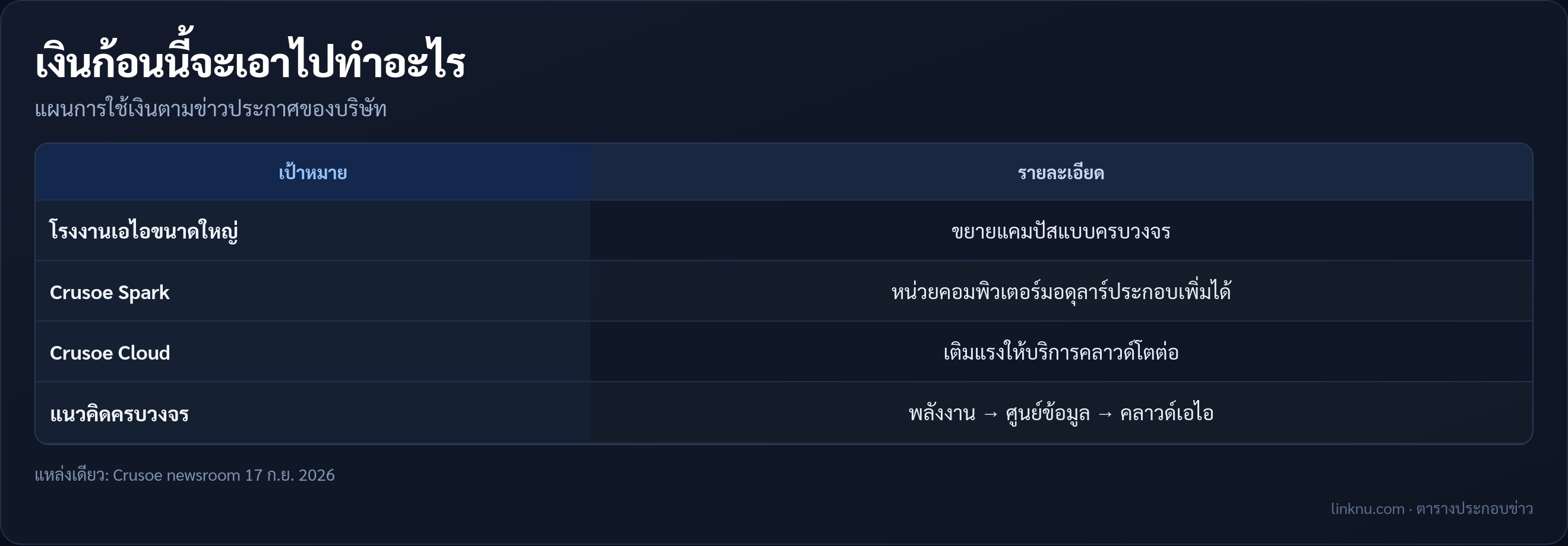 ตารางแผนการใช้เงินรอบ F ของ Crusoe