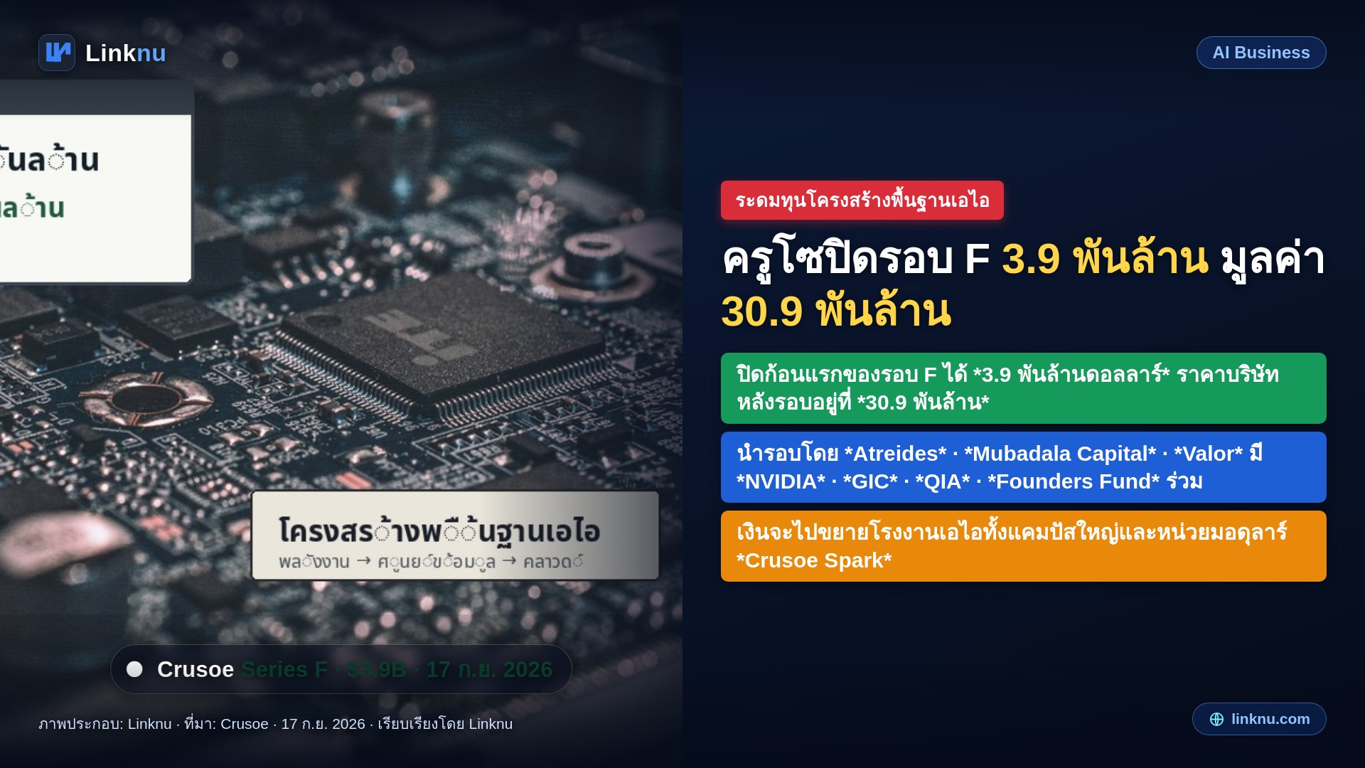 ครูโซเก็บเงินรอบ F ก้อนใหญ่ ราคาบริษัทแตะเกือบ 31 พันล้านดอลลาร์