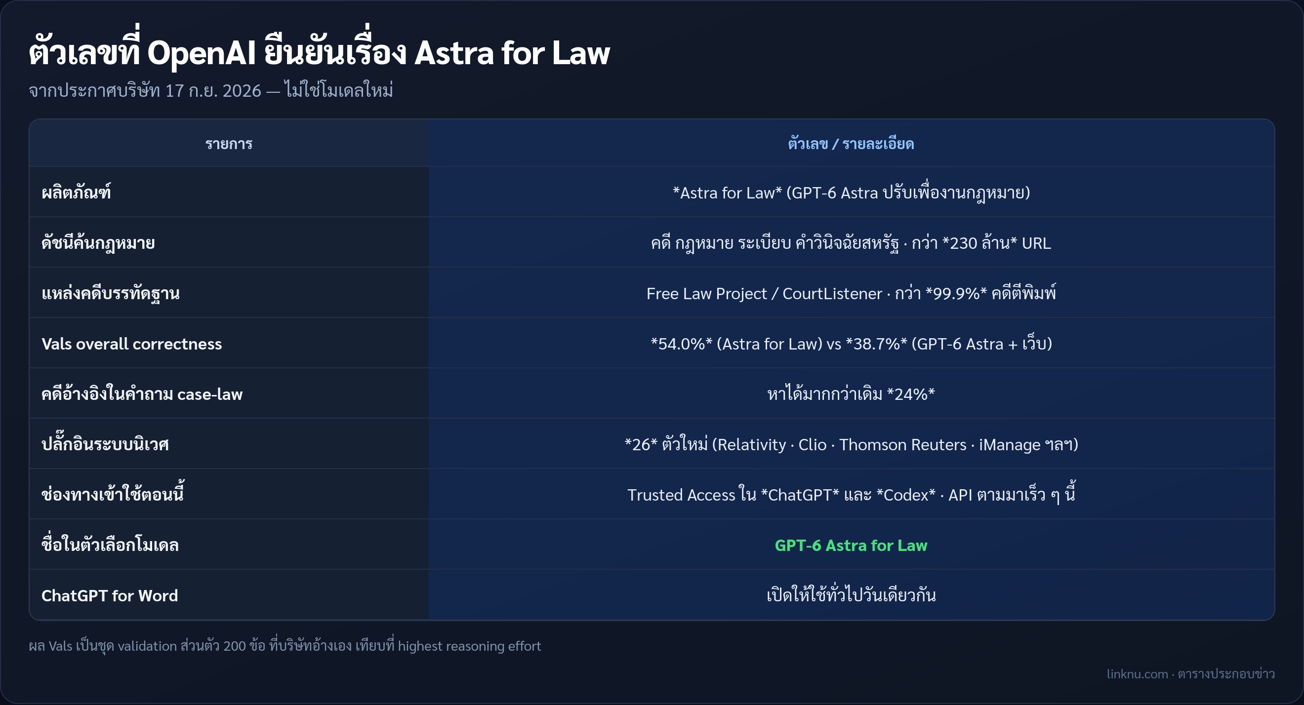 ตารางสรุปตัวเลข Astra for Law จาก OpenAI