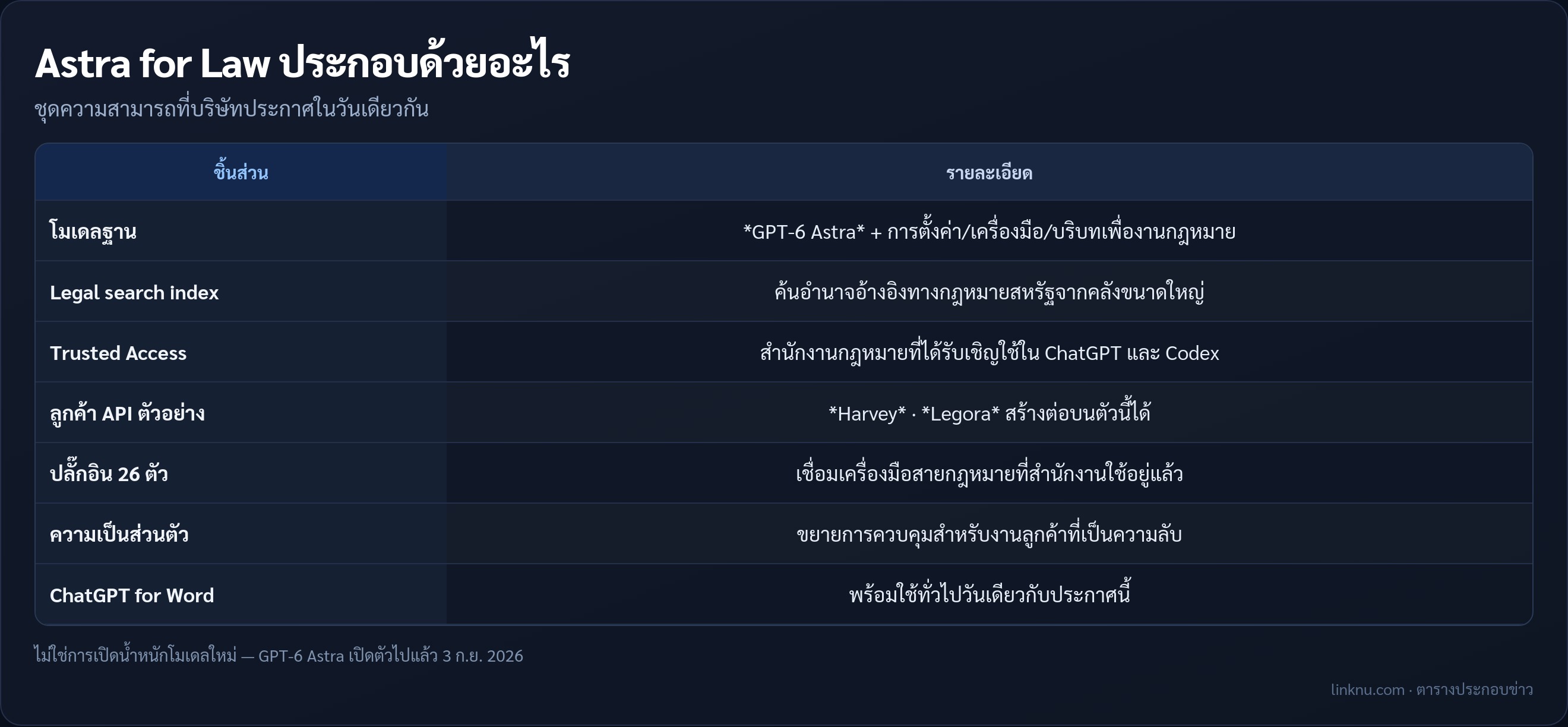 ตารางองค์ประกอบ Astra for Law