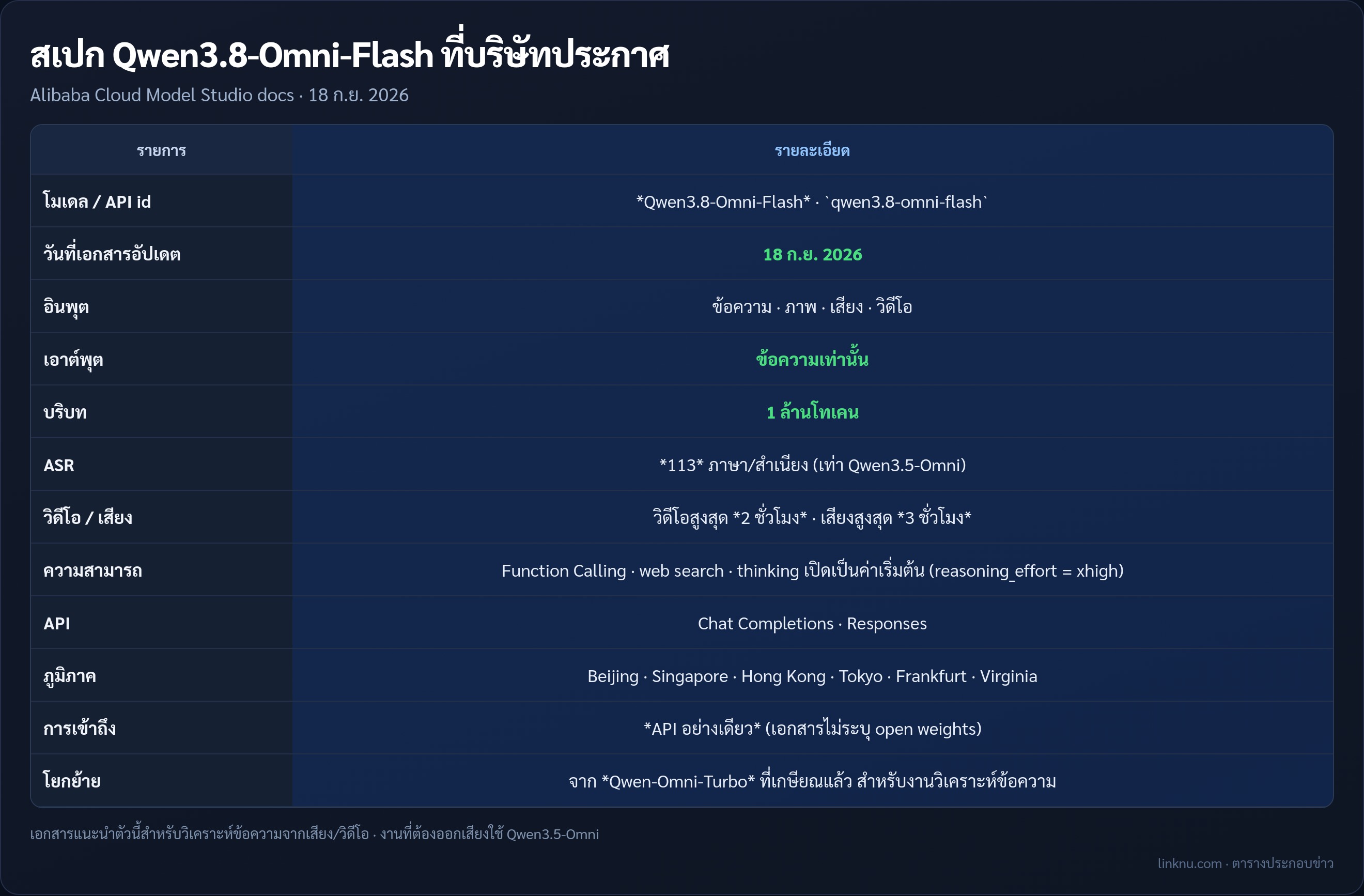 ตารางสเปก Qwen3.8-Omni-Flash จาก Alibaba Cloud docs 18 ก.ย. 2026