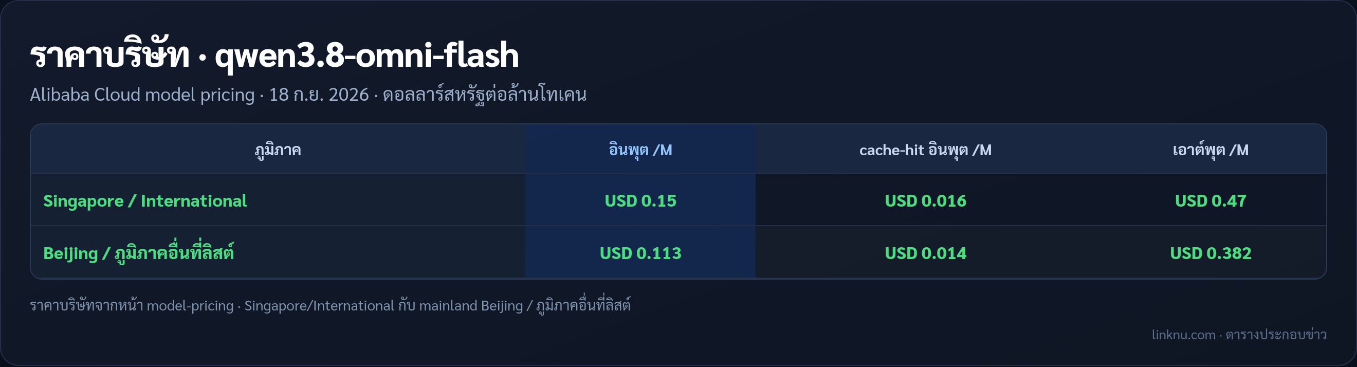 ตารางราคา Qwen3.8-Omni-Flash Singapore vs mainland จาก Alibaba Cloud