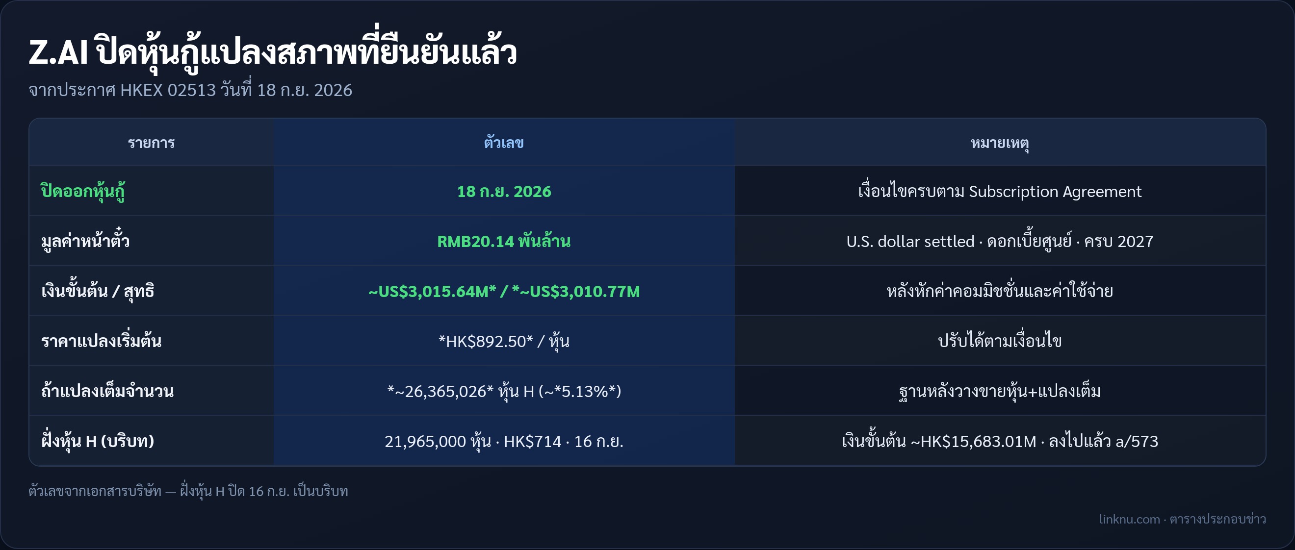 ตารางสรุปการปิดหุ้นกู้แปลงสภาพ Z.AI ตามประกาศ HKEX 18 ก.ย. 2026