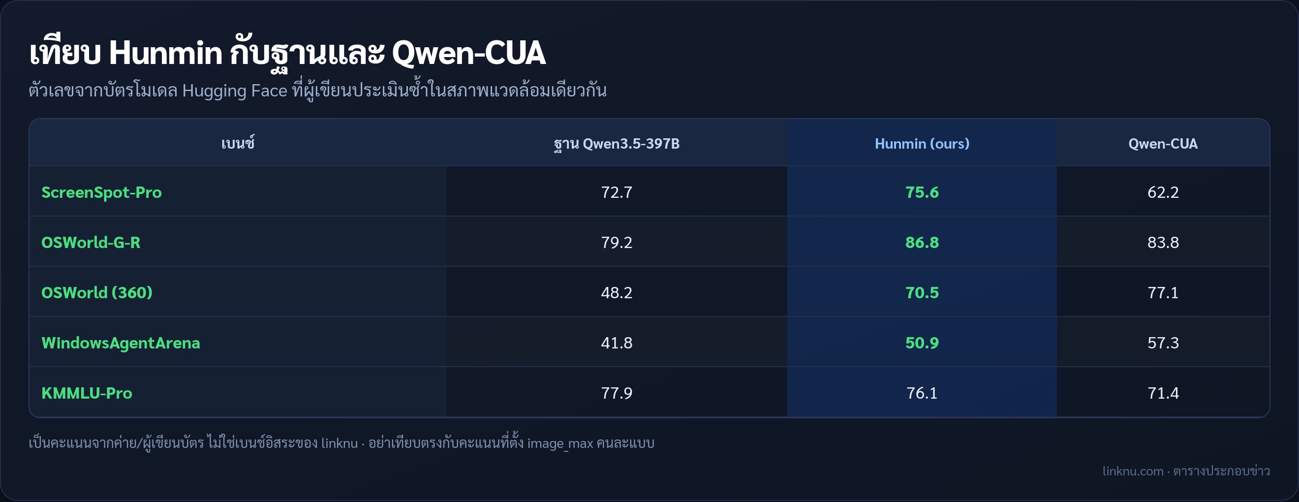 ตารางเทียบ Hunmin VLM 397B กับฐานและ Qwen-CUA ตามบัตร HF