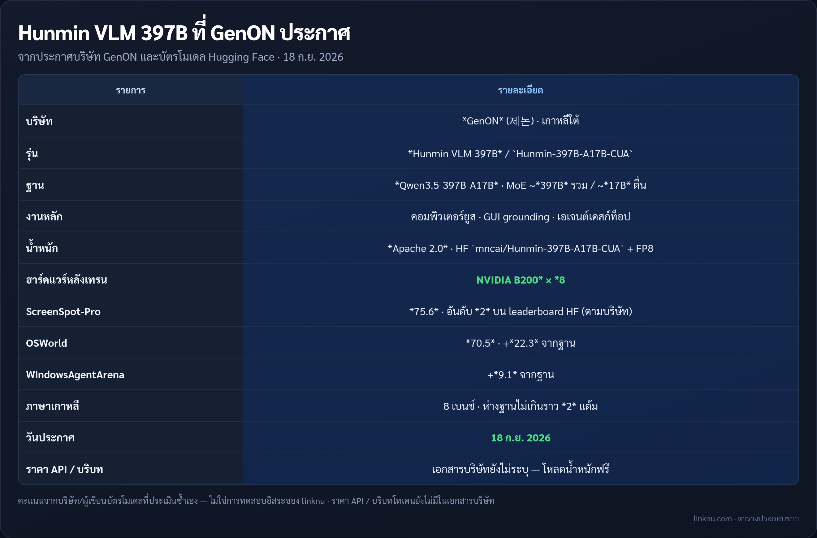 ตารางสเปก Hunmin VLM 397B จาก GenON 18 ก.ย. 2026