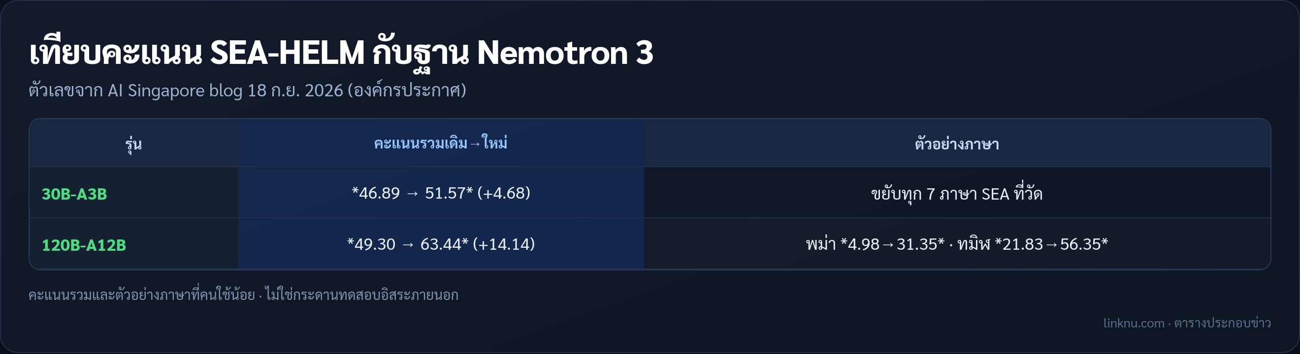 ตารางเทียบคะแนน SEA-HELM ของ SEA-LION v4.8