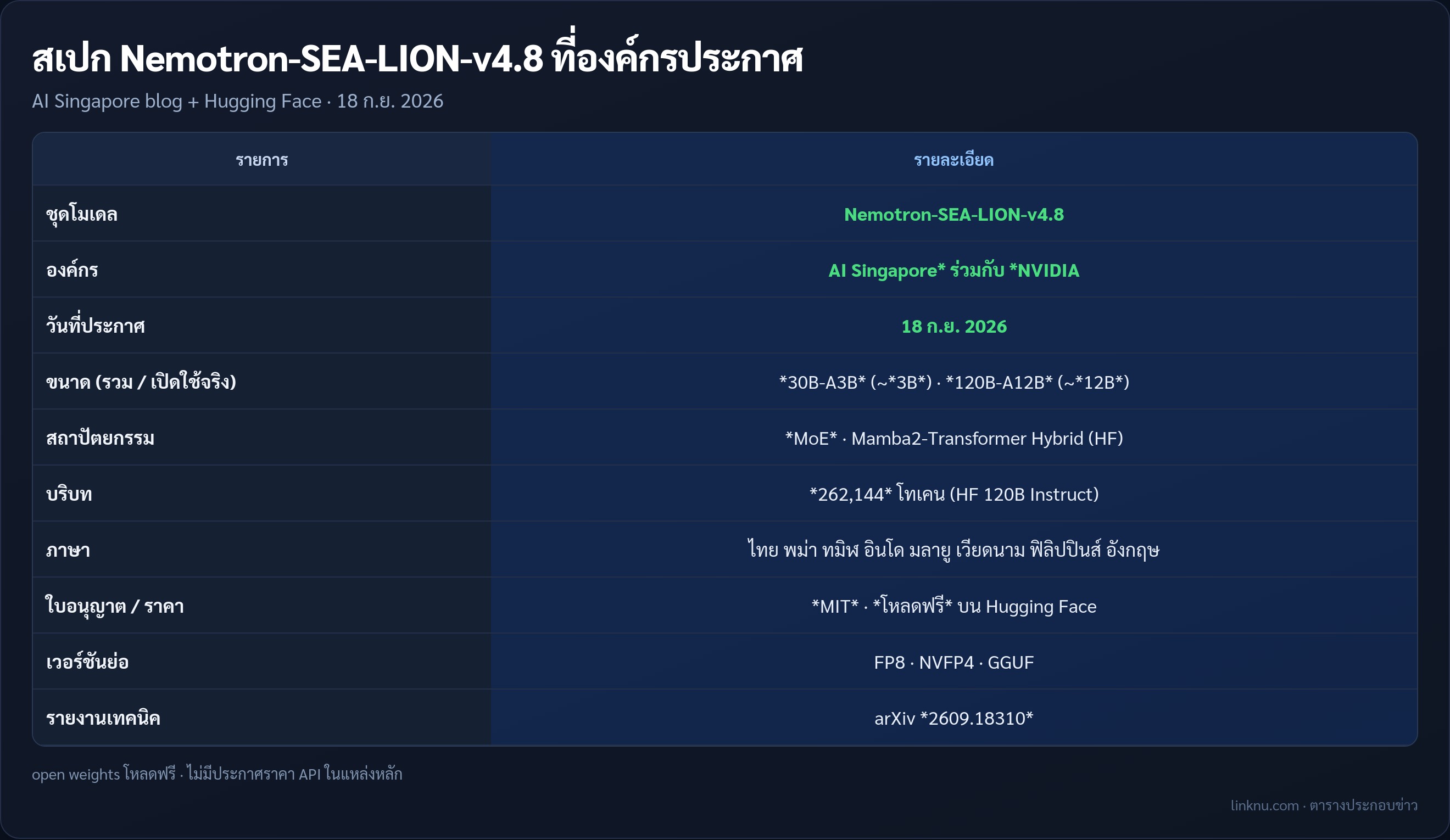 ตารางสเปก Nemotron-SEA-LION-v4.8 จาก AI Singapore 18 ก.ย. 2026