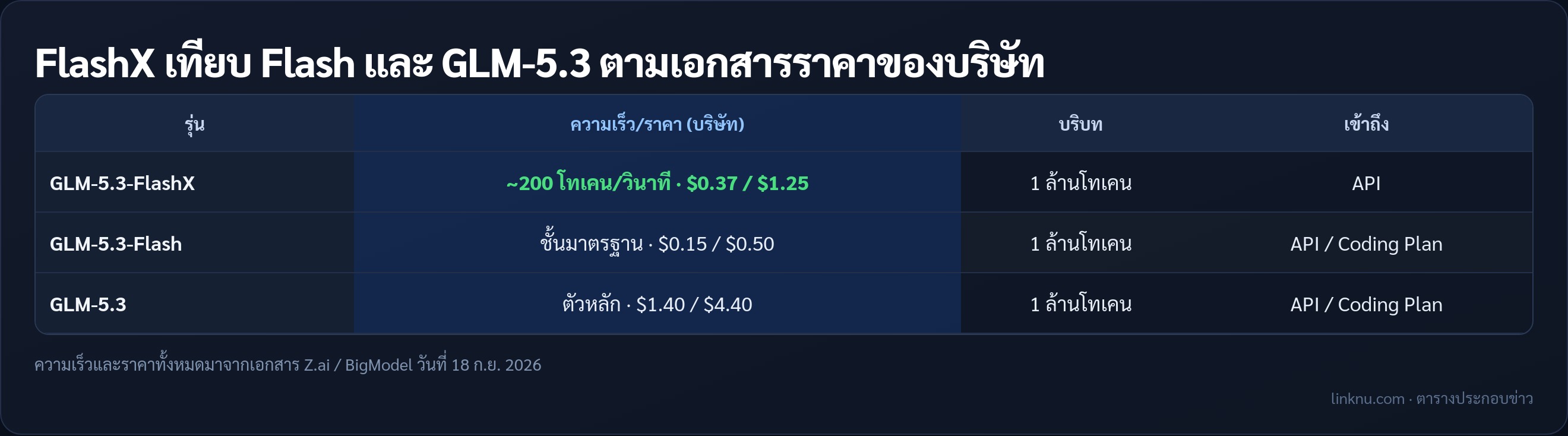 ตารางเปรียบเทียบ GLM-5.3-FlashX กับ Flash และ GLM-5.3 ตามเอกสารบริษัท