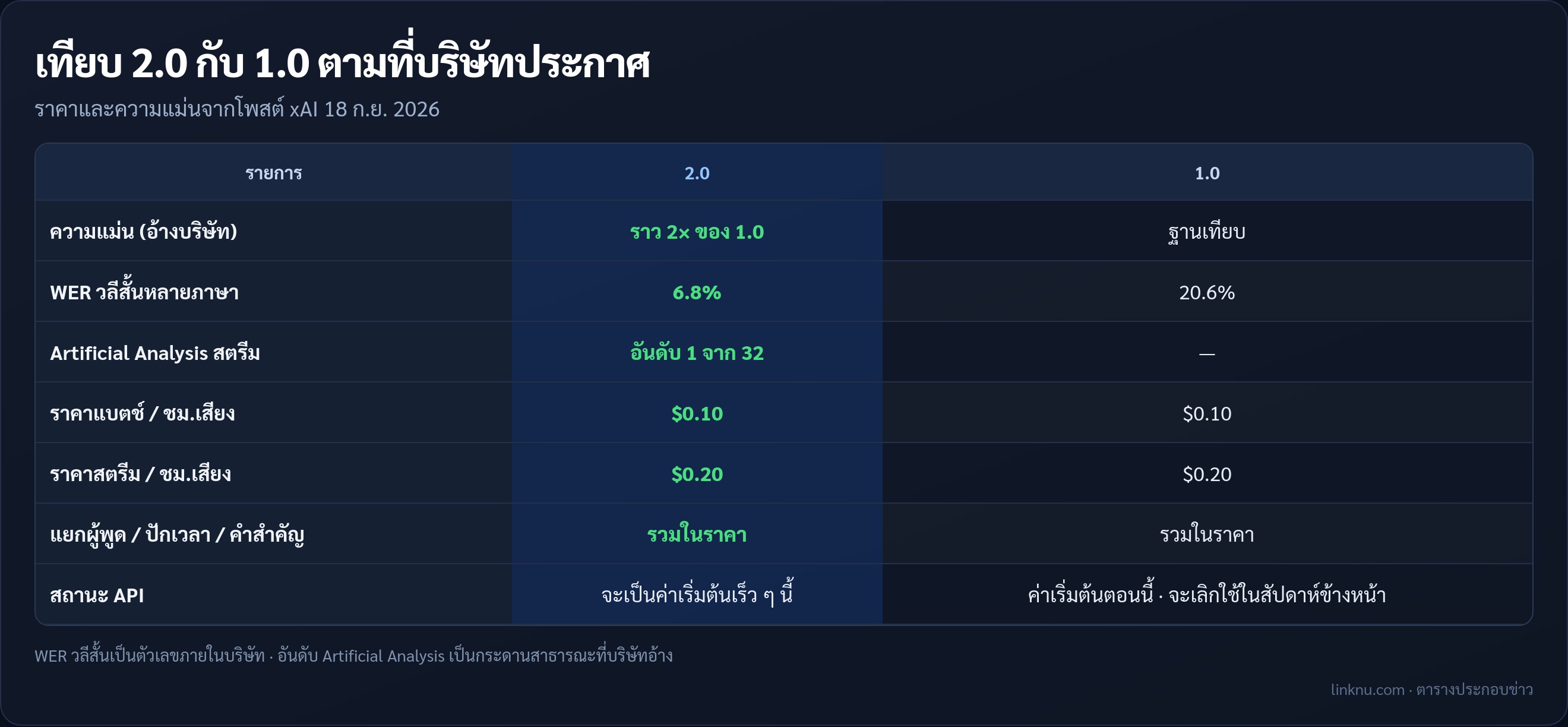 ตารางเทียบ Grok Voice Transcribe 2.0 กับ 1.0