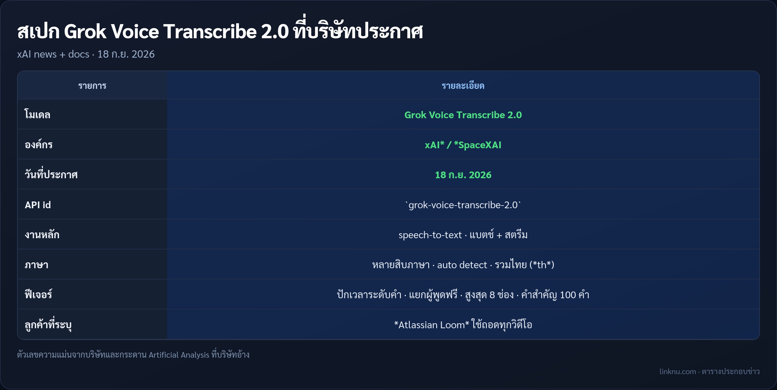 ตารางสเปก Grok Voice Transcribe 2.0 จาก xAI 18 ก.ย. 2026