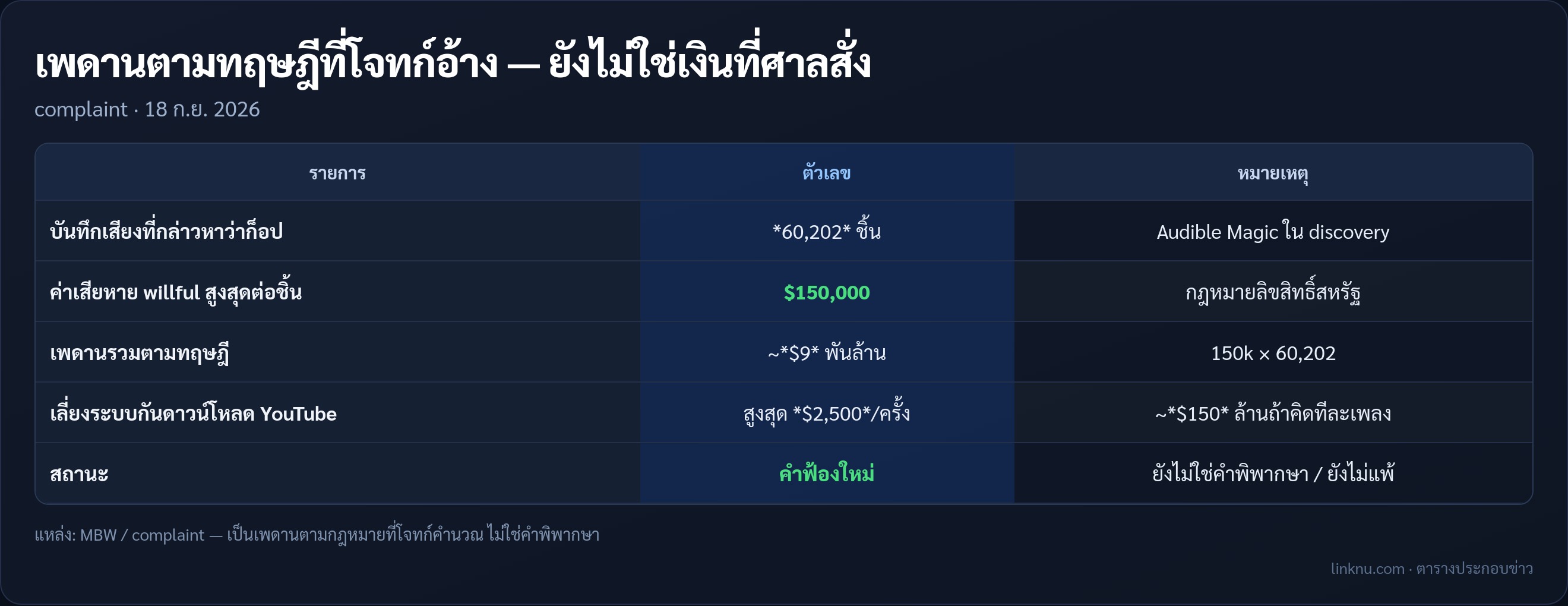 ตารางเพดานความเสียหายตามทฤษฎีที่โจทก์อ้างในคดี UMG/Sony ฟ้อง Suno รอบสอง