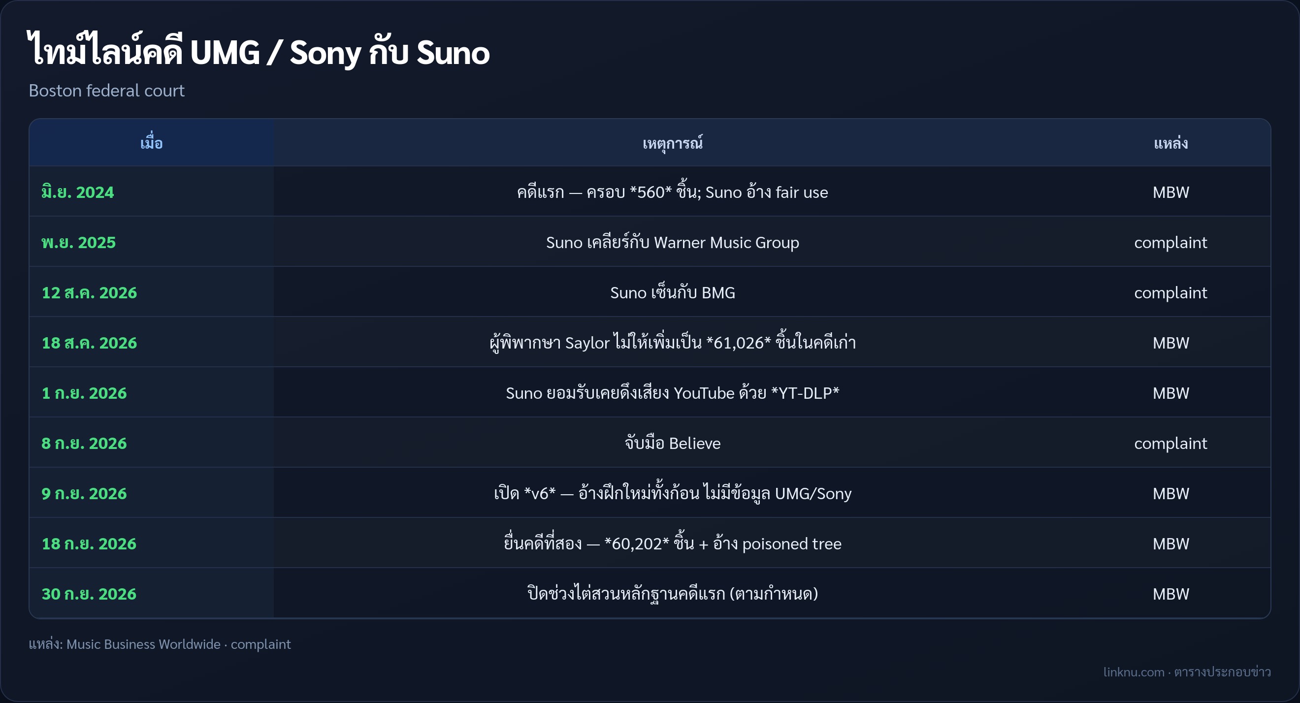 ตารางไทม์ไลน์คดี UMG/Sony ฟ้อง Suno รอบหนึ่งและรอบสอง
