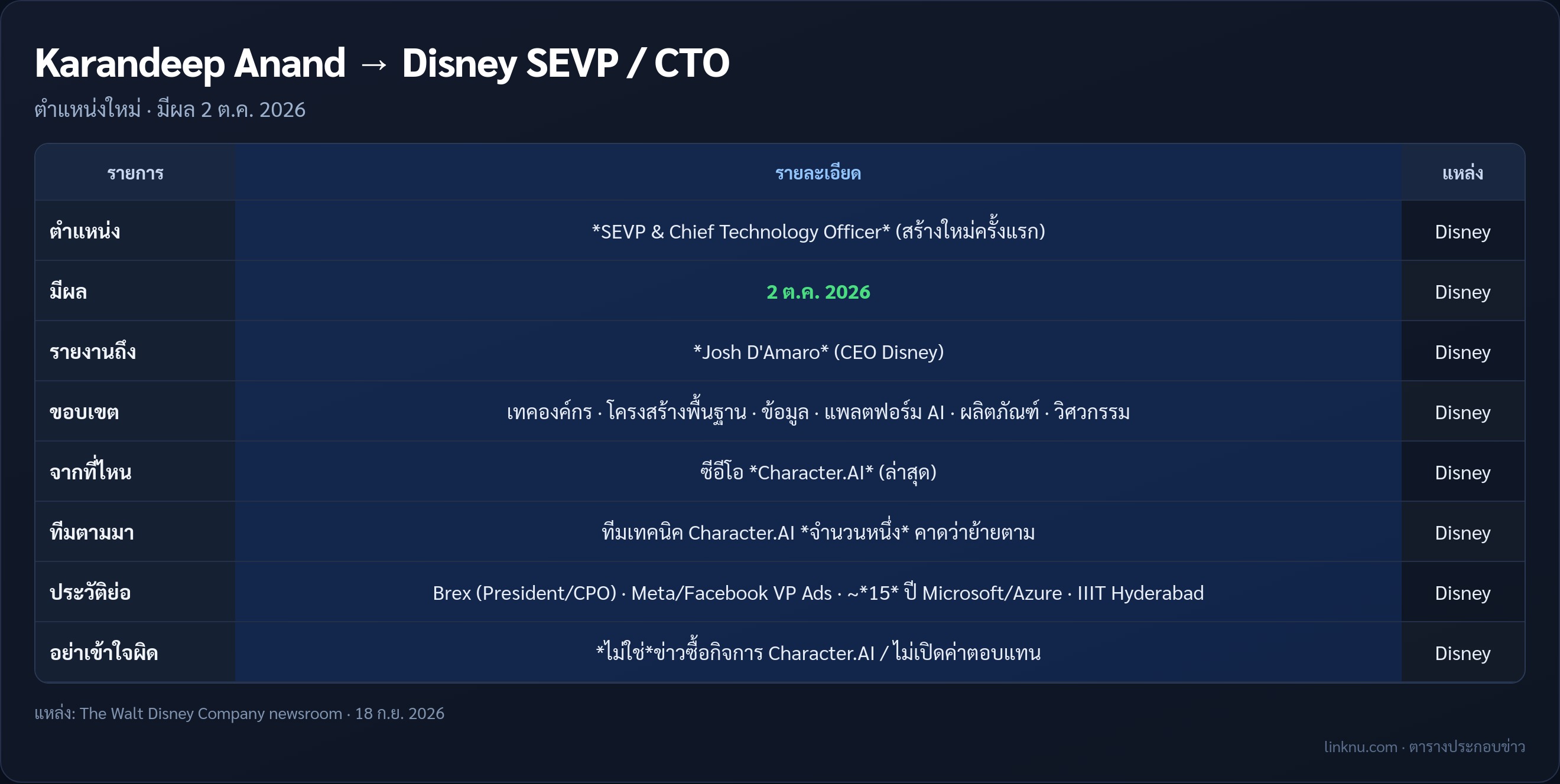 ตารางข้อเท็จจริงการแต่งตั้ง Karandeep Anand เป็นซีทีโอคนแรกของ Disney