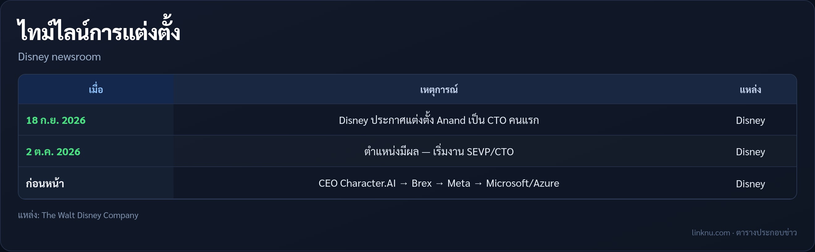 ตารางไทม์ไลน์แต่งตั้งซีทีโอ Disney และที่มาจาก Character.AI