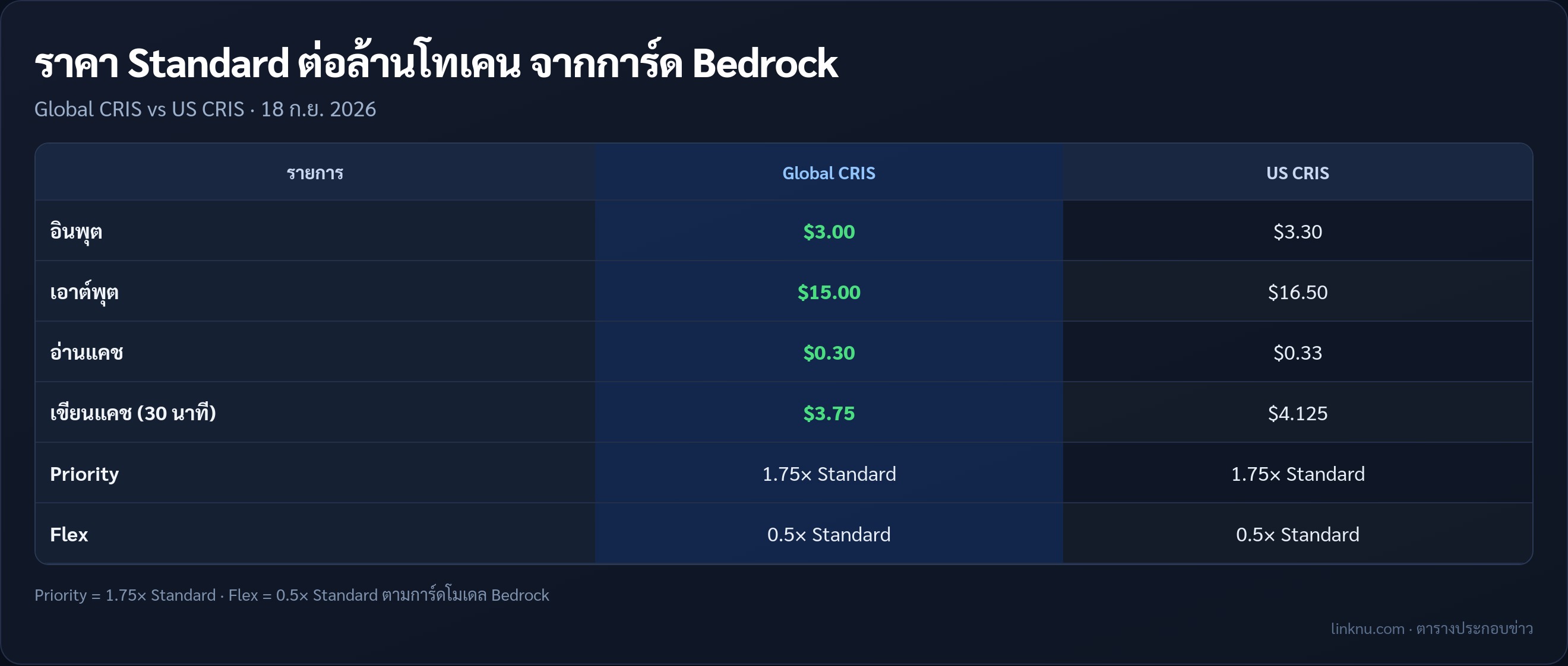 ตารางเทียบราคา Kimi K3 Global CRIS กับ US CRIS บน Bedrock