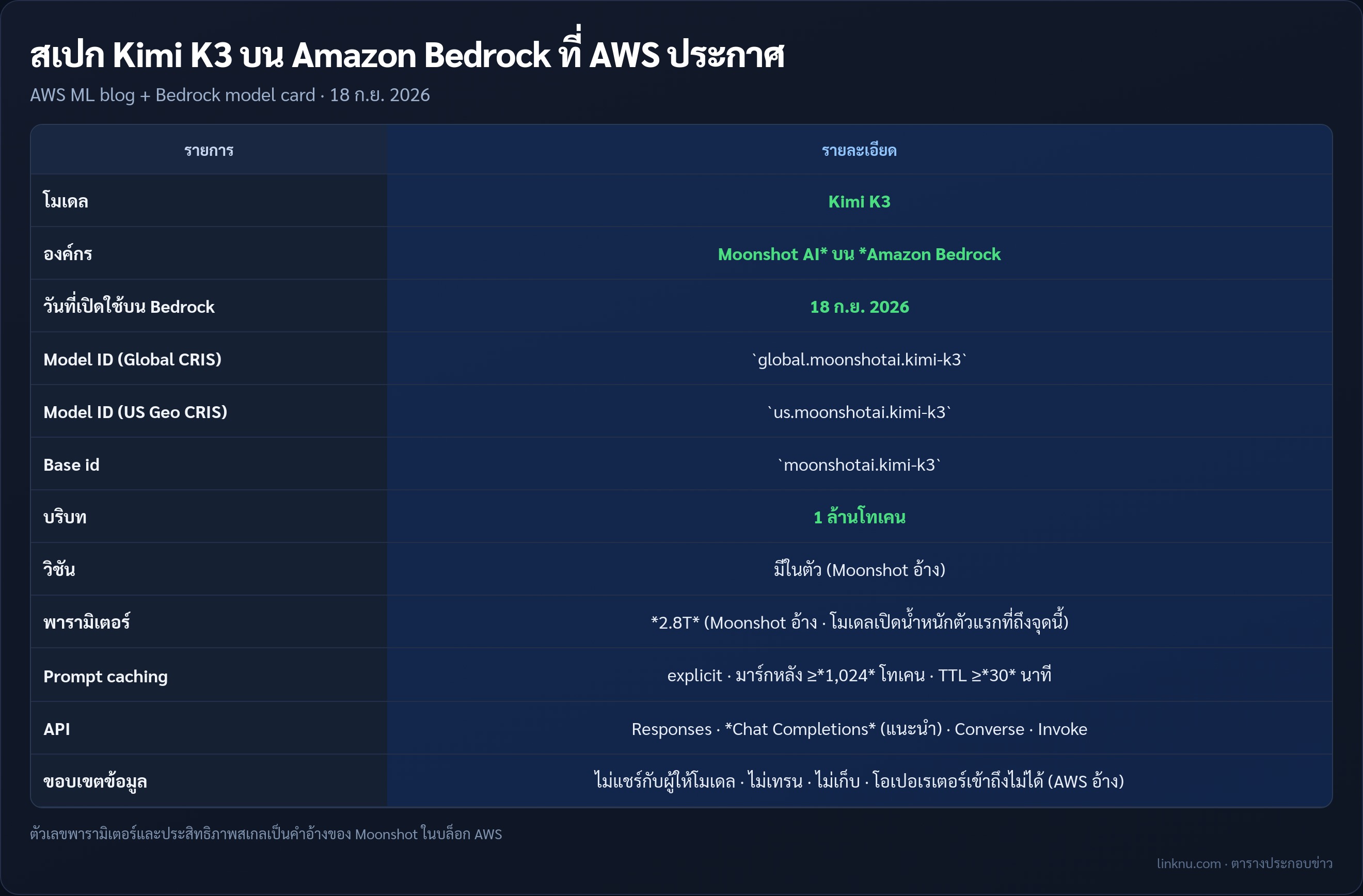 ตารางสเปก Kimi K3 บน Amazon Bedrock จาก AWS 18 ก.ย. 2026