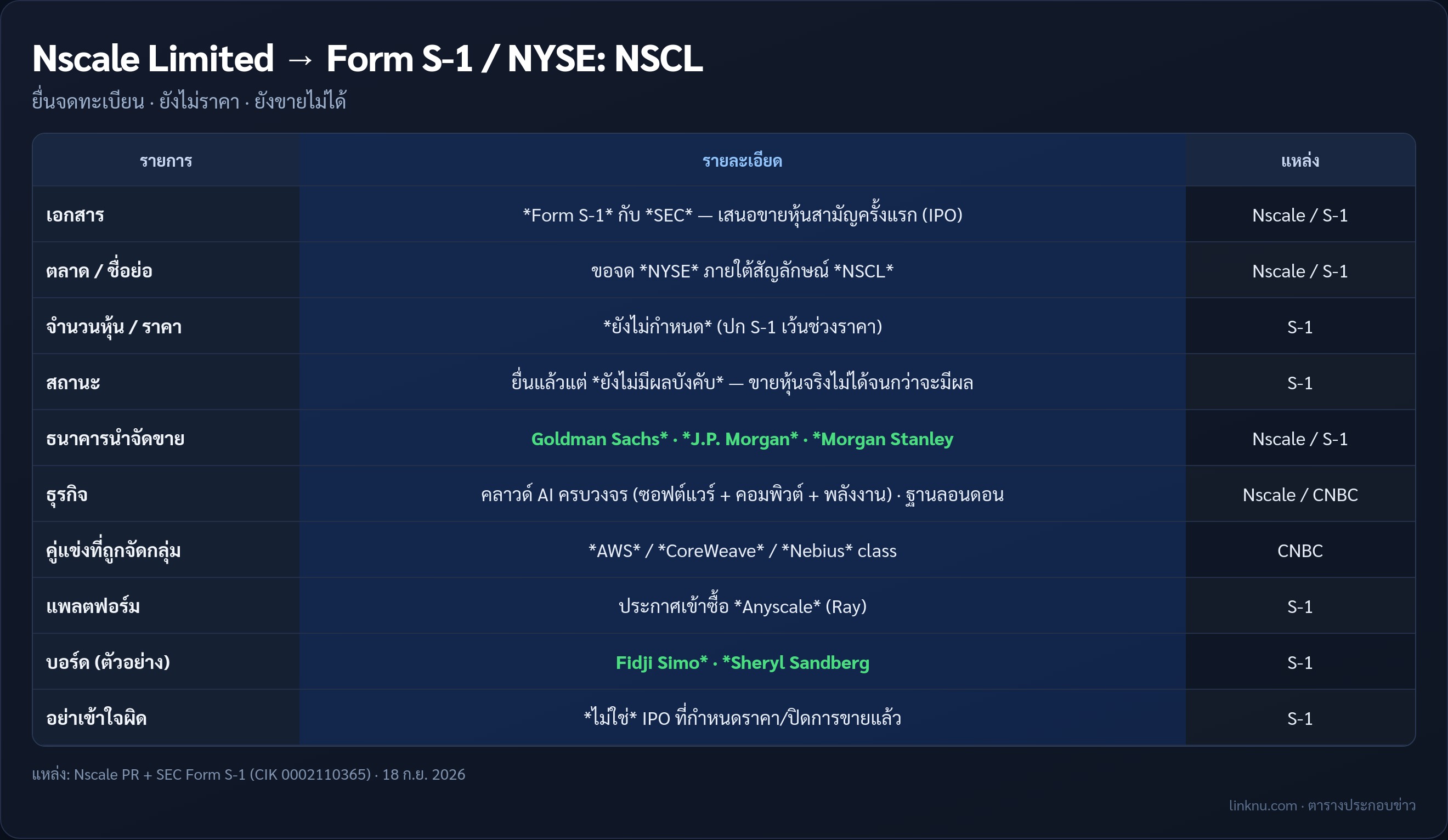 ตารางข้อเท็จจริง Nscale ยื่น Form S-1 เสนอขายหุ้นครั้งแรกใน NYSE ชื่อย่อ NSCL