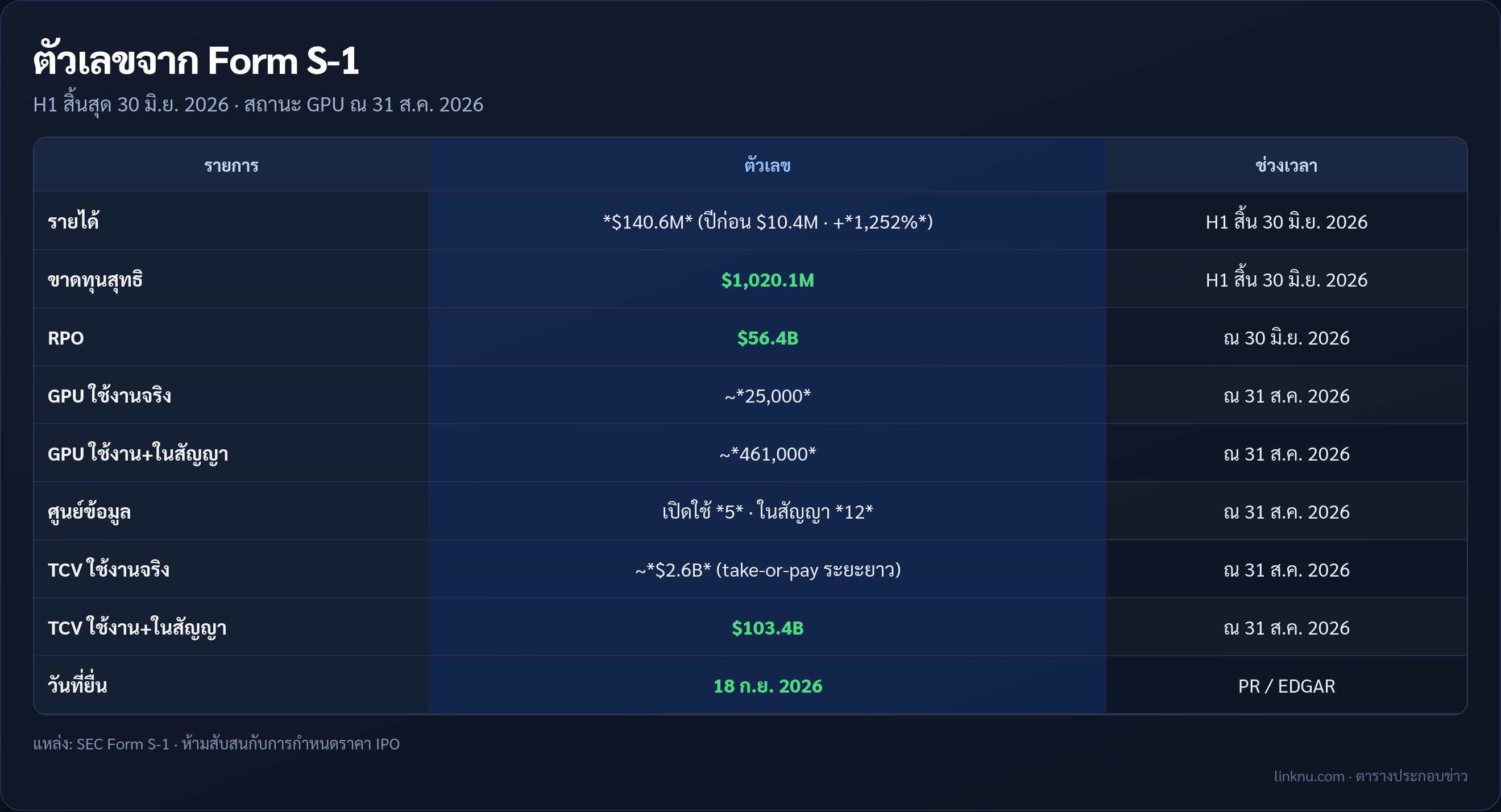 ตารางตัวเลขการเงินและ GPU ของ Nscale จาก Form S-1