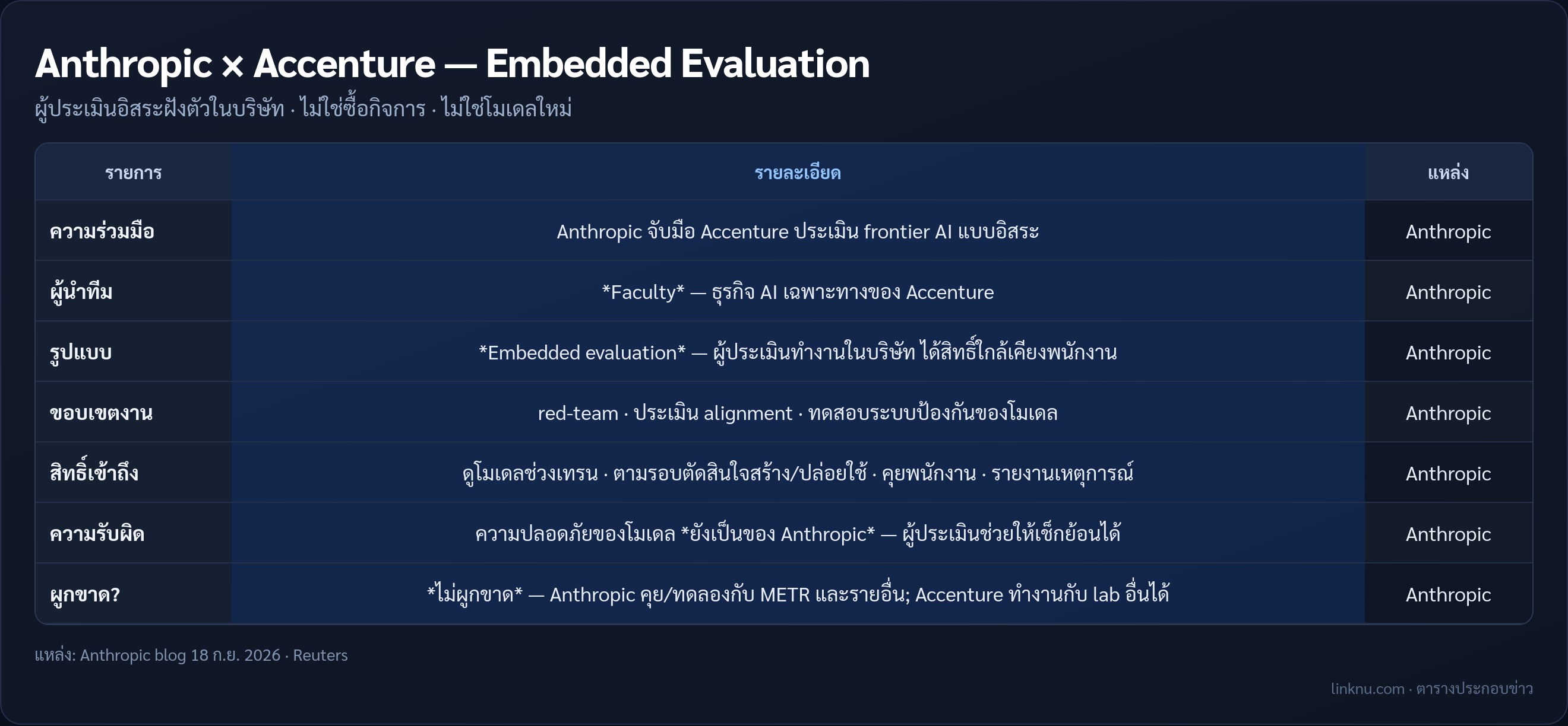 ตารางข้อเท็จจริง Anthropic จับมือ Accenture ทำ embedded evaluation
