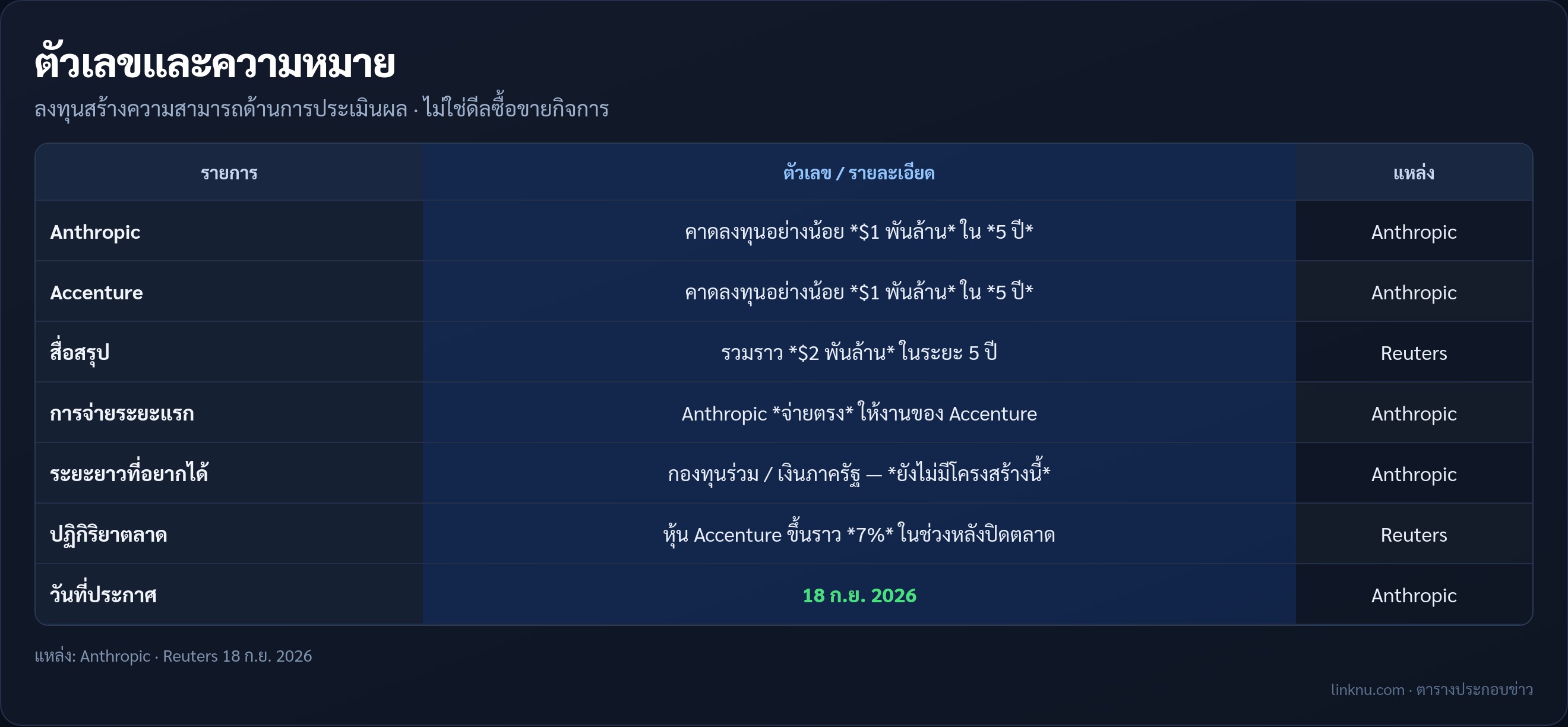 ตารางตัวเลขการลงทุน Anthropic และ Accenture ด้านการประเมินผล AI