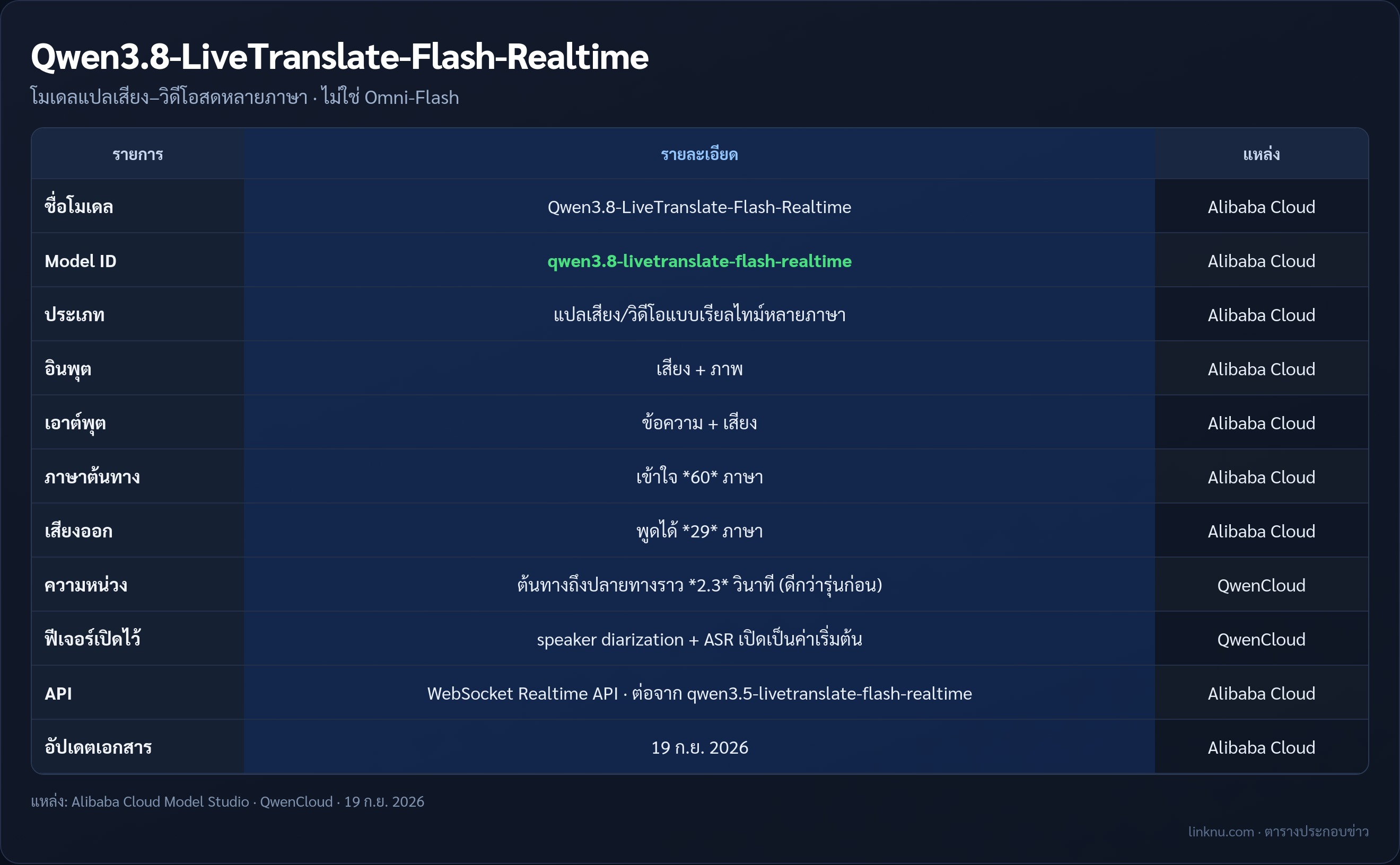 ตารางข้อเท็จจริง Qwen3.8-LiveTranslate-Flash-Realtime