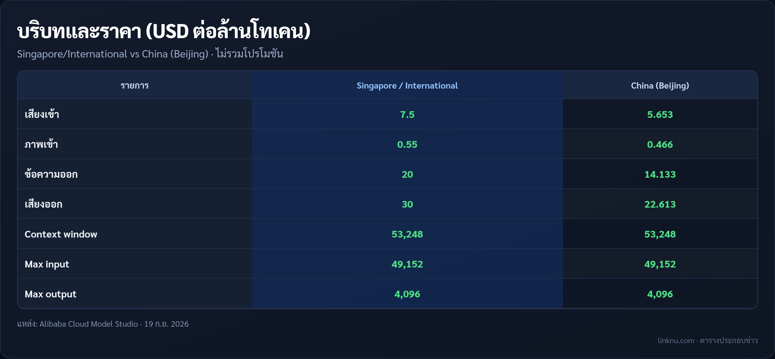 ตารางราคาและบริบท Qwen3.8 LiveTranslate Singapore กับ Beijing