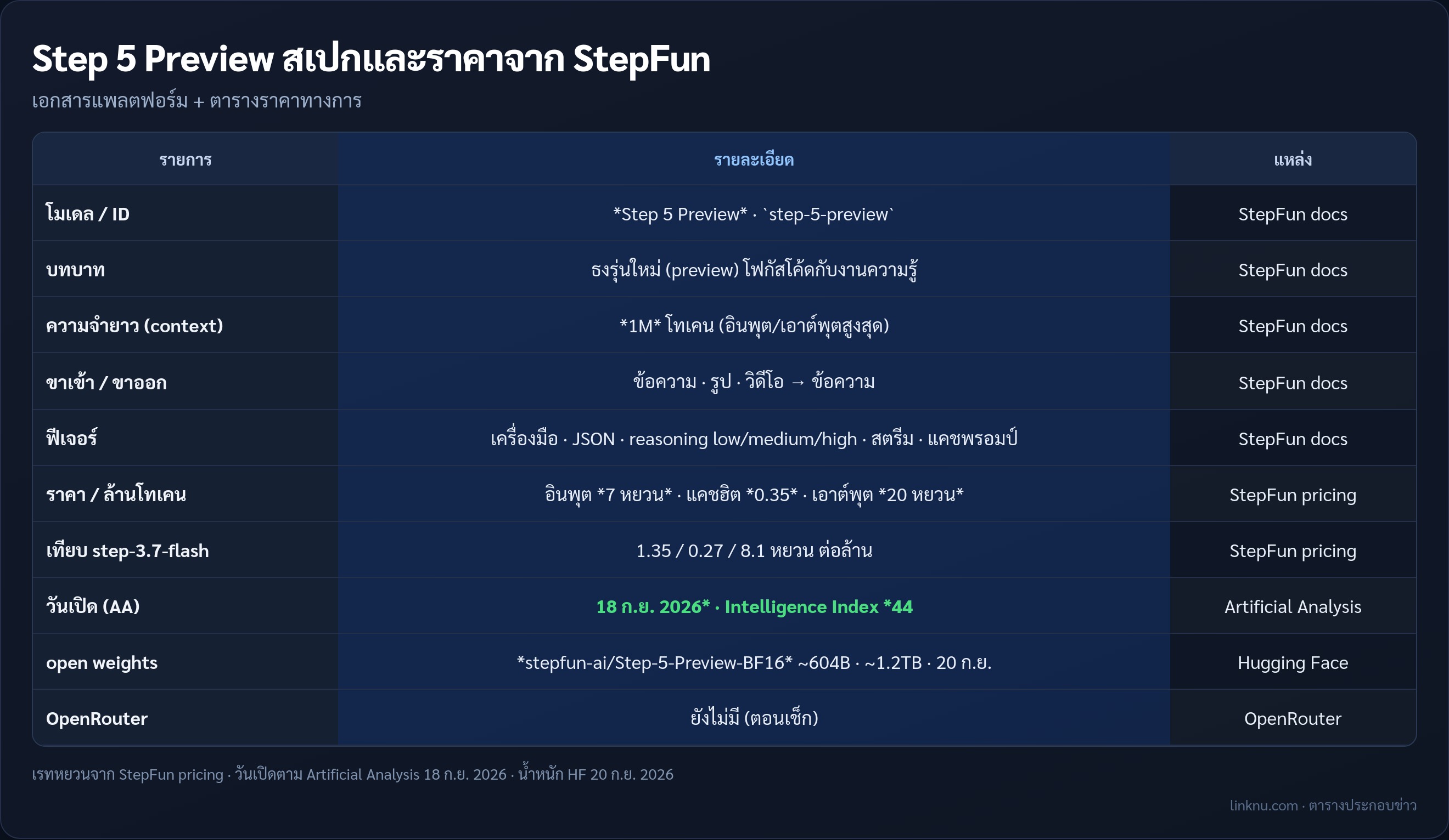 ตารางสเปกและราคา Step 5 Preview จาก StepFun Hugging Face และ Artificial Analysis