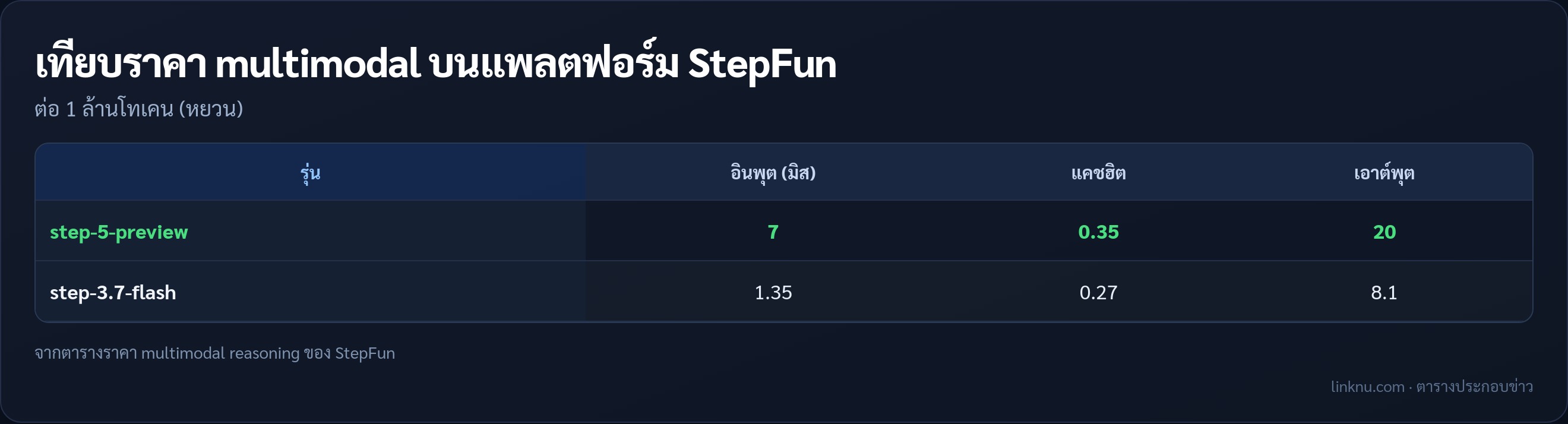 ตารางเทียบราคา step-5-preview กับ step-3.7-flash