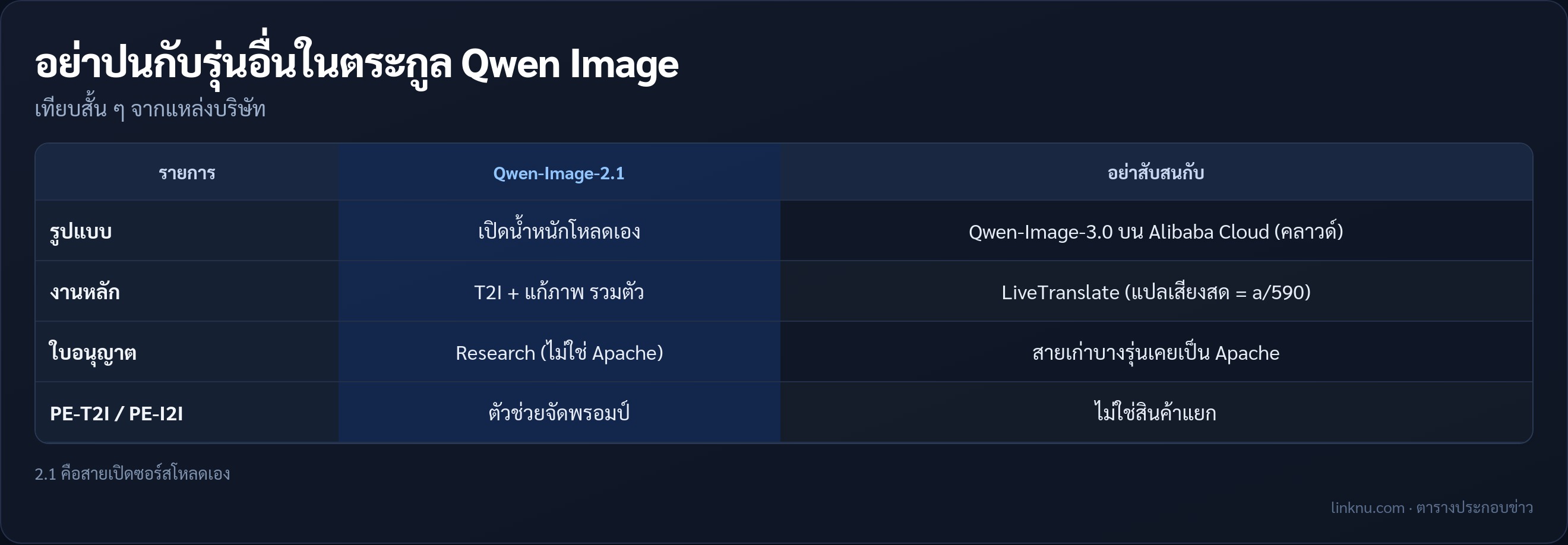 ตารางเทียบ Qwen-Image-2.1 กับรุ่นอื่น