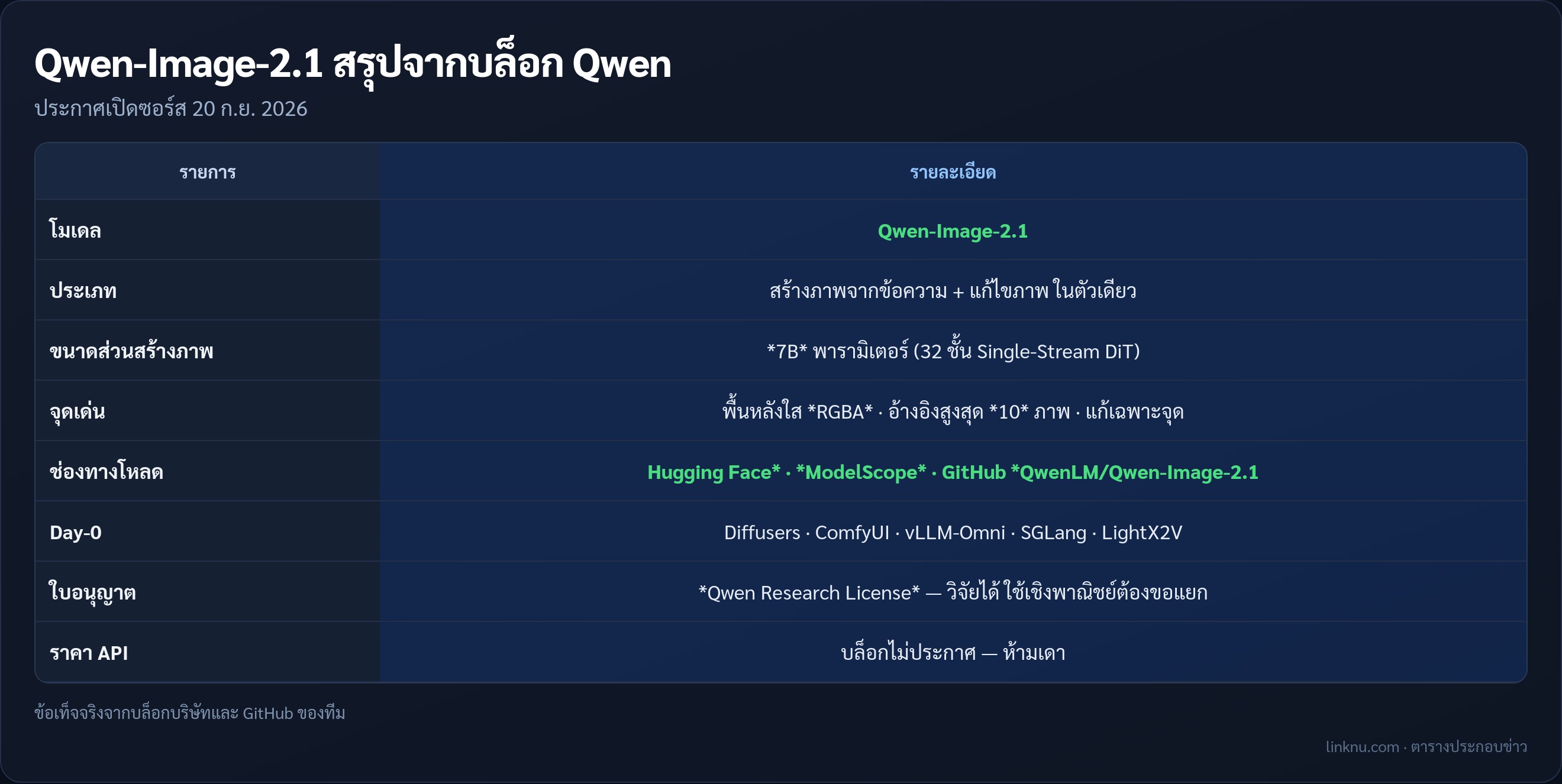ตารางสรุป Qwen-Image-2.1 จากบล็อก Qwen