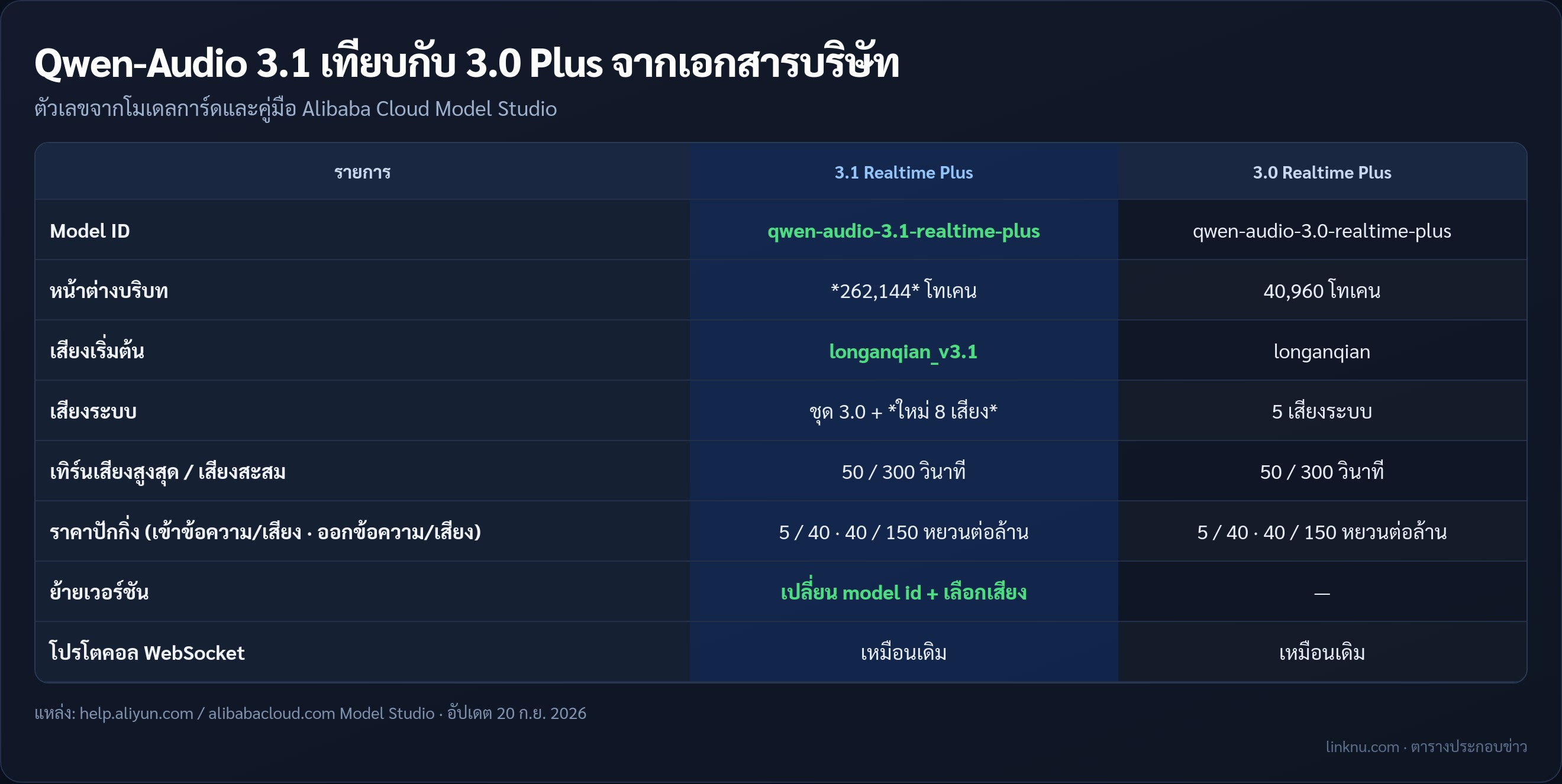 ตารางเทียบ Qwen-Audio 3.1 กับ 3.0 จากเอกสาร Alibaba