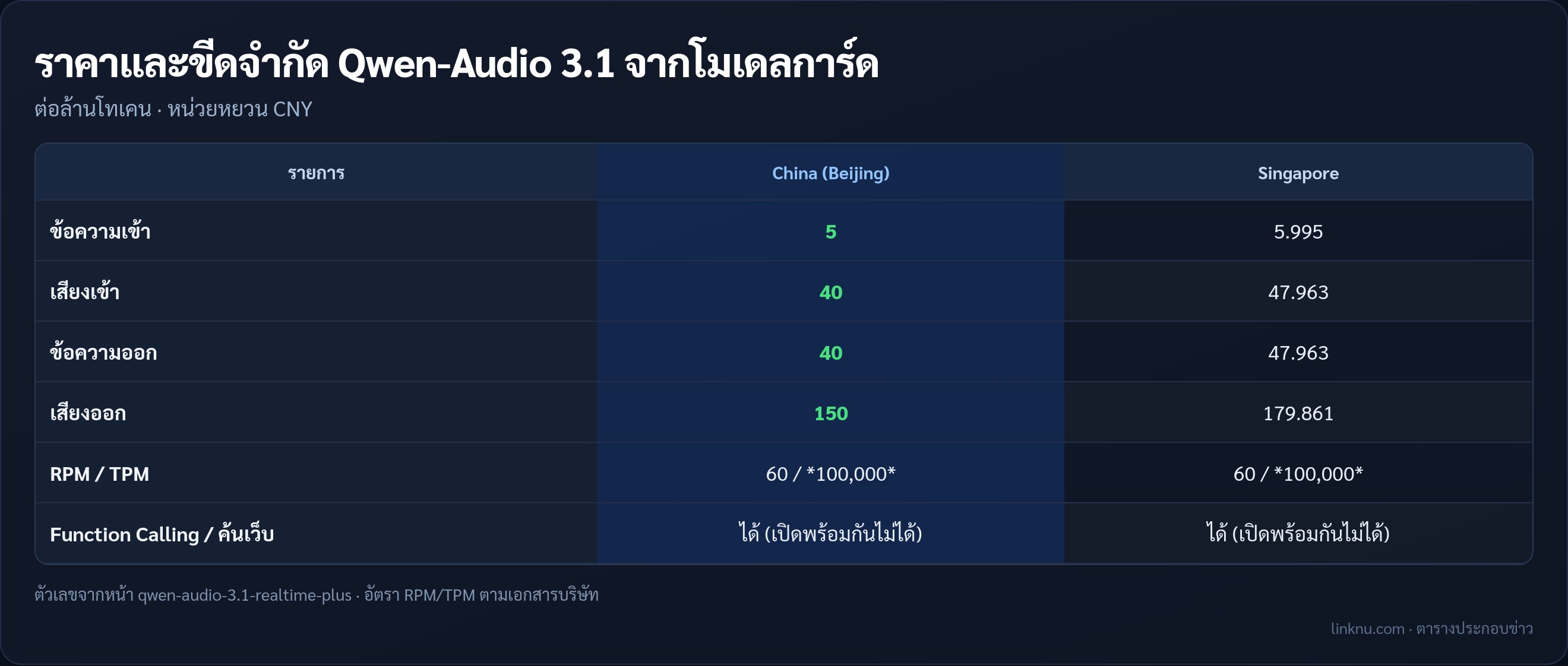 ตารางราคา Qwen-Audio 3.1 Beijing และ Singapore