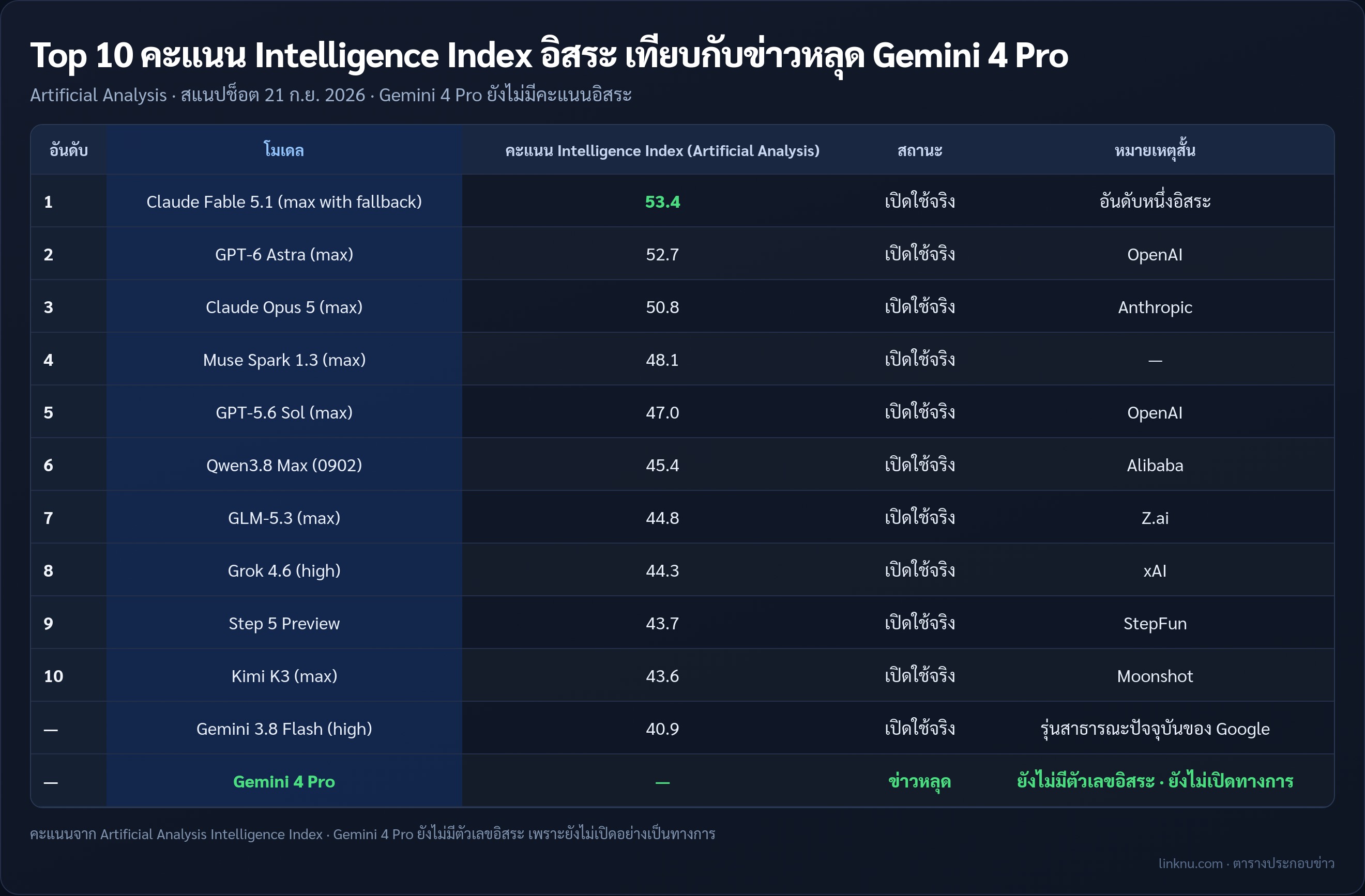 ตาราง Top 10 คะแนน Artificial Analysis Intelligence Index เทียบ Gemini 4 Pro ข่าวหลุด