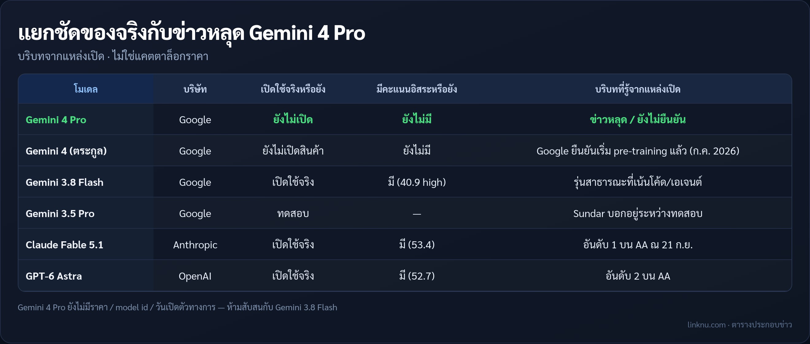 ตารางแยกของจริงกับข่าวหลุด Gemini 4 Pro