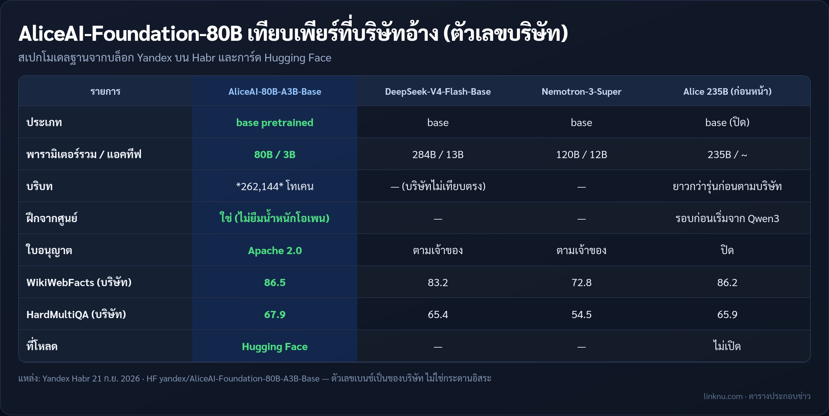 ตารางเทียบ AliceAI-Foundation-80B กับเพียร์ที่ Yandex อ้าง