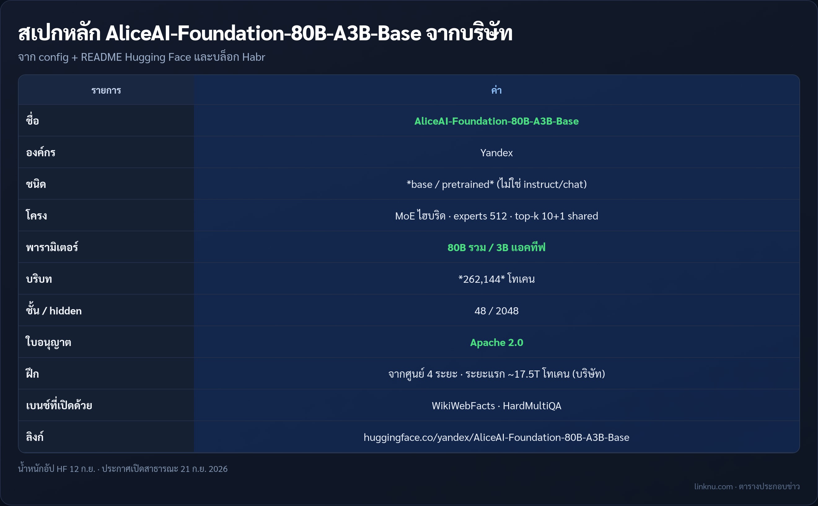 ตารางสเปก AliceAI-Foundation-80B จาก Yandex