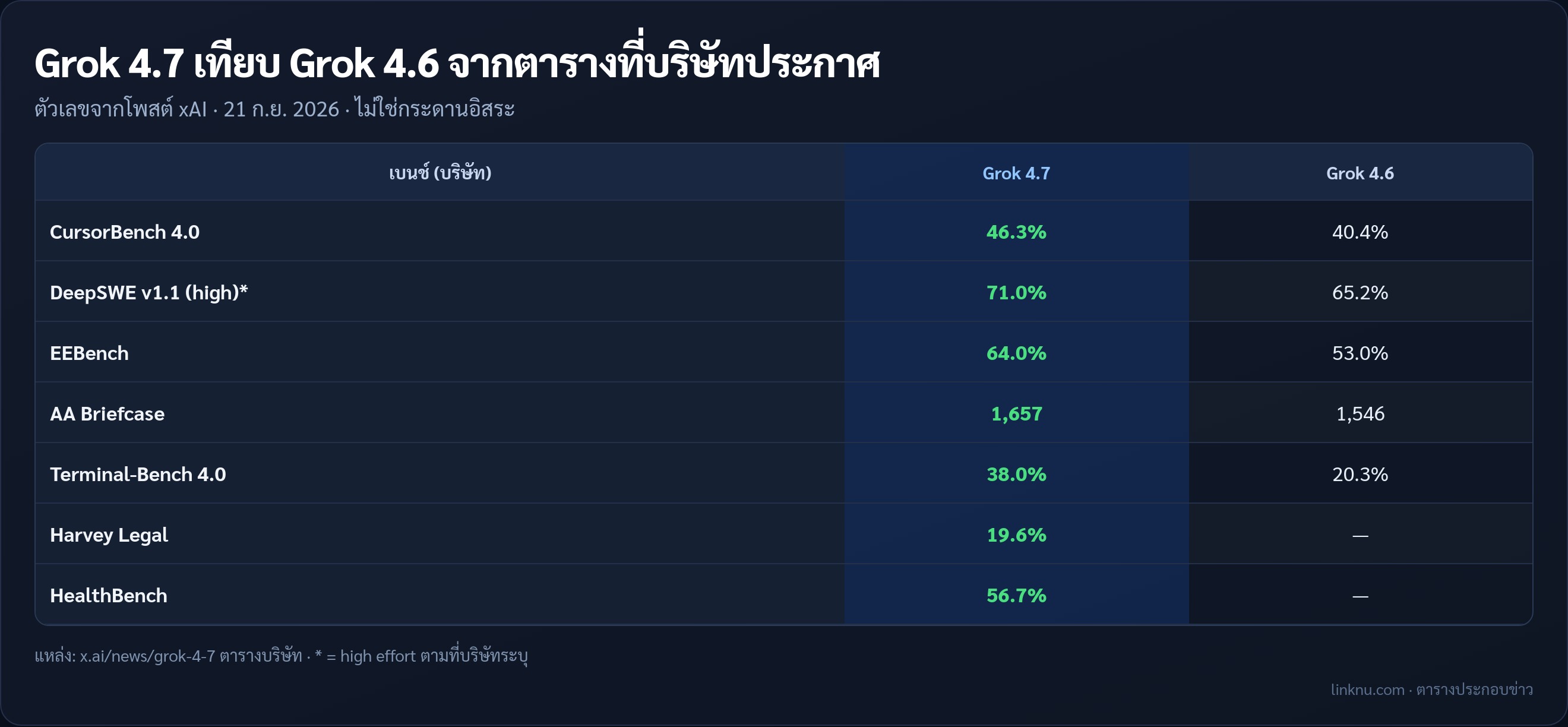 ตารางเทียบ Grok 4.7 กับ Grok 4.6 จากตารางที่ xAI ประกาศ