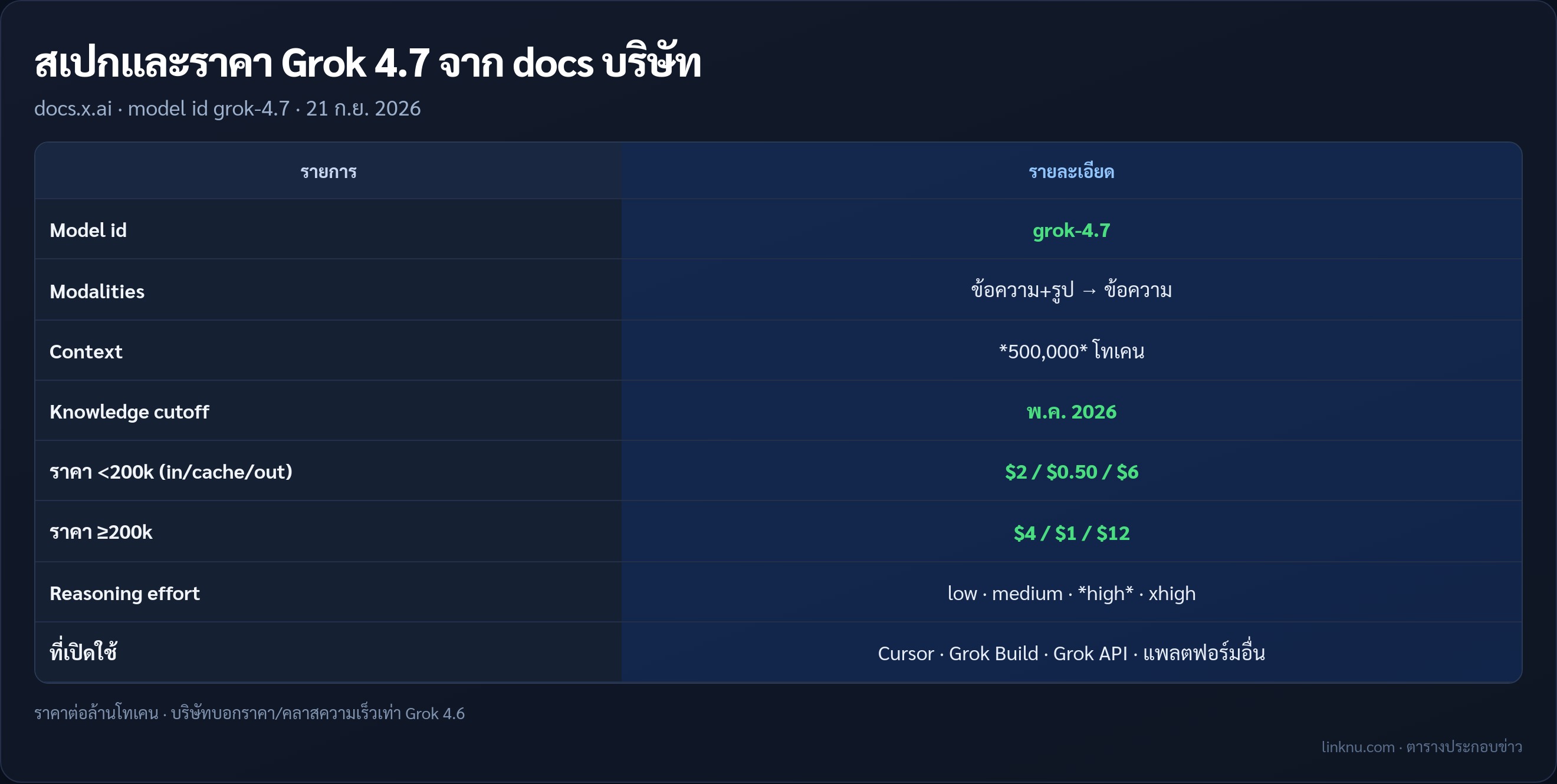 ตารางสเปกและราคา Grok 4.7 จากเอกสาร xAI