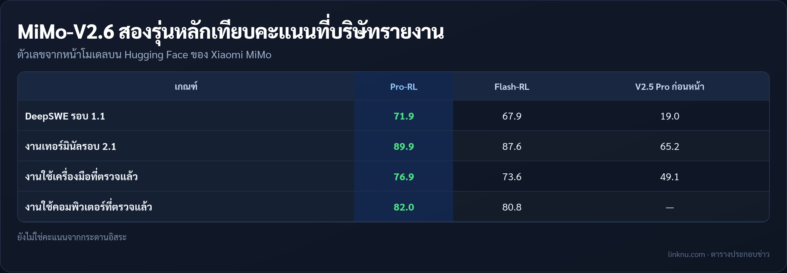ตารางเทียบคะแนน MiMo-V2.6