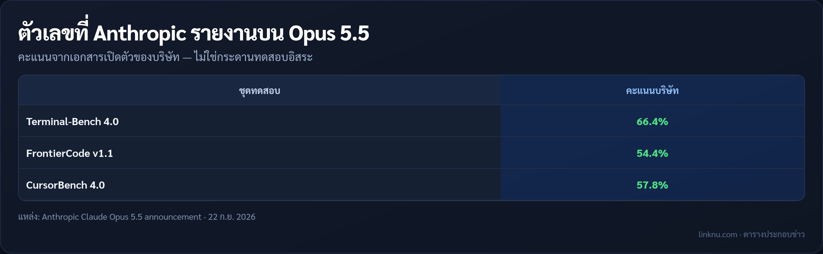 ตารางคะแนน benchmark ที่ Anthropic รายงานของ Opus 5.5