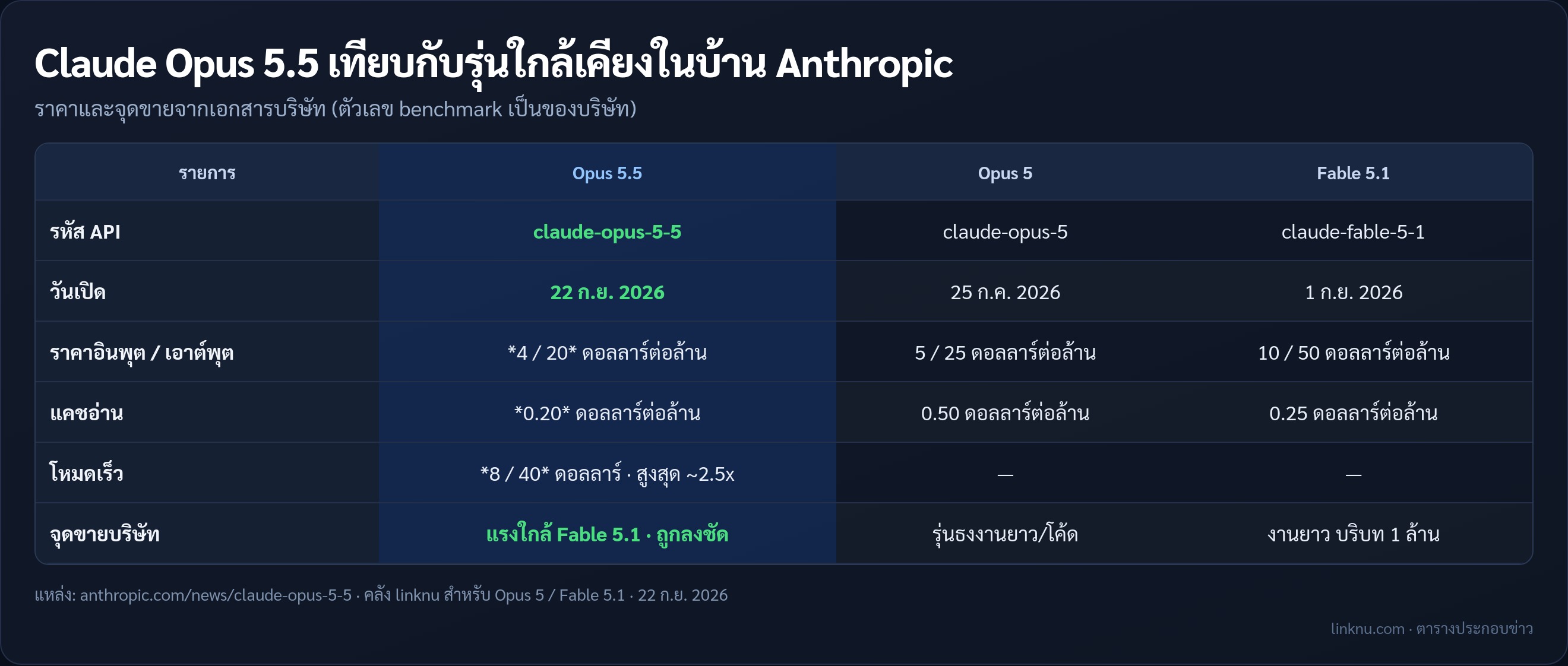 ตารางเทียบ Claude Opus 5.5 กับ Opus 5 และ Fable 5.1