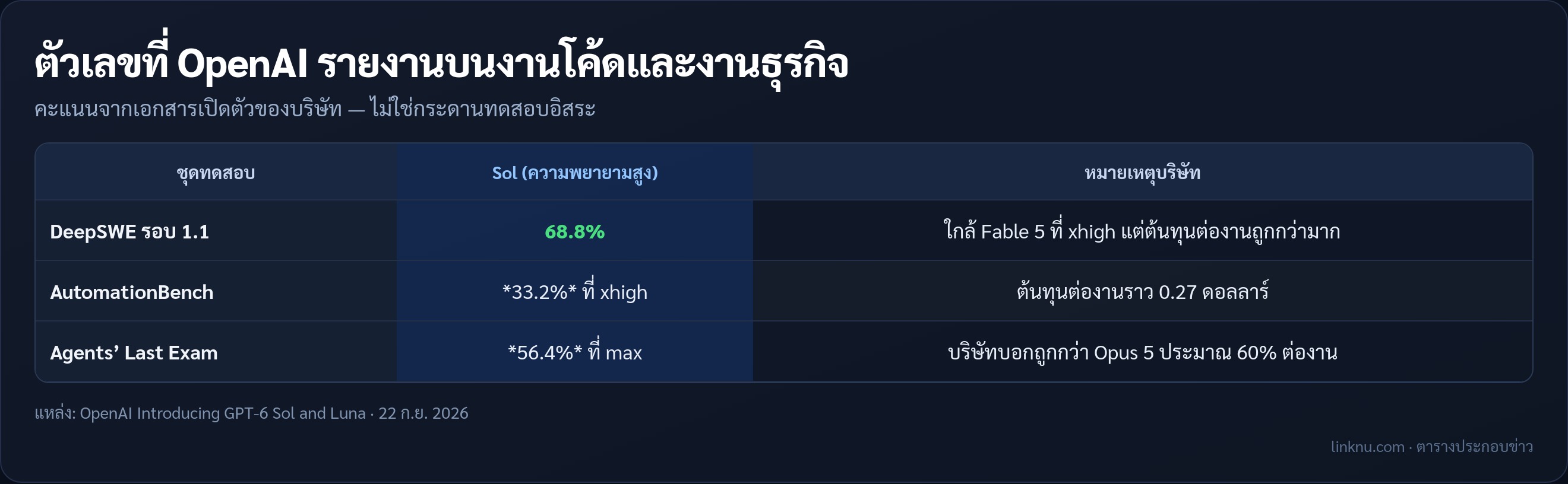 ตารางคะแนนที่ OpenAI รายงานของ GPT-6 Sol