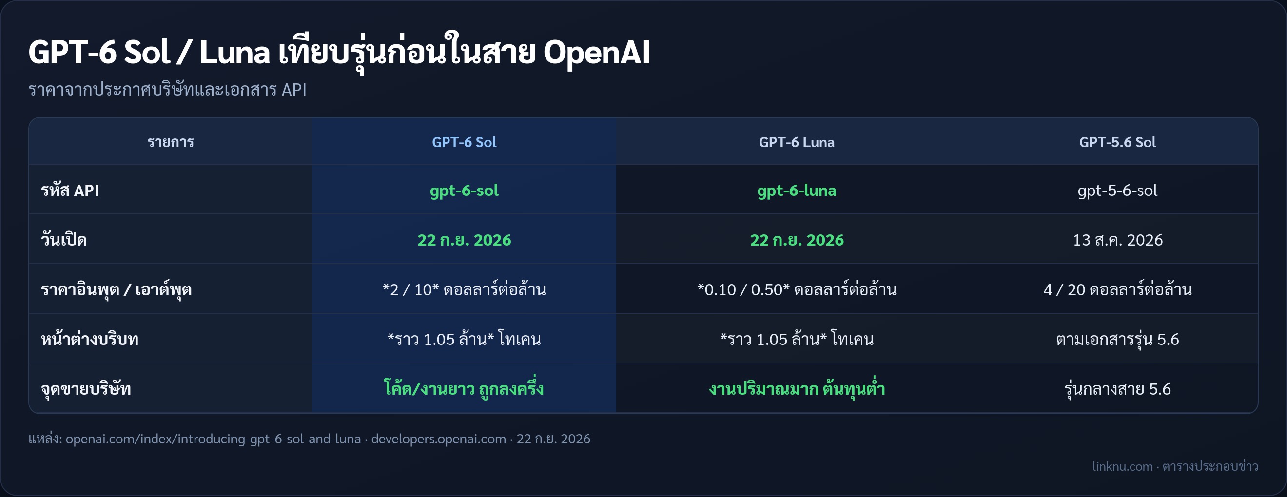 ตารางเทียบ GPT-6 Sol Luna กับ GPT-5.6 Sol