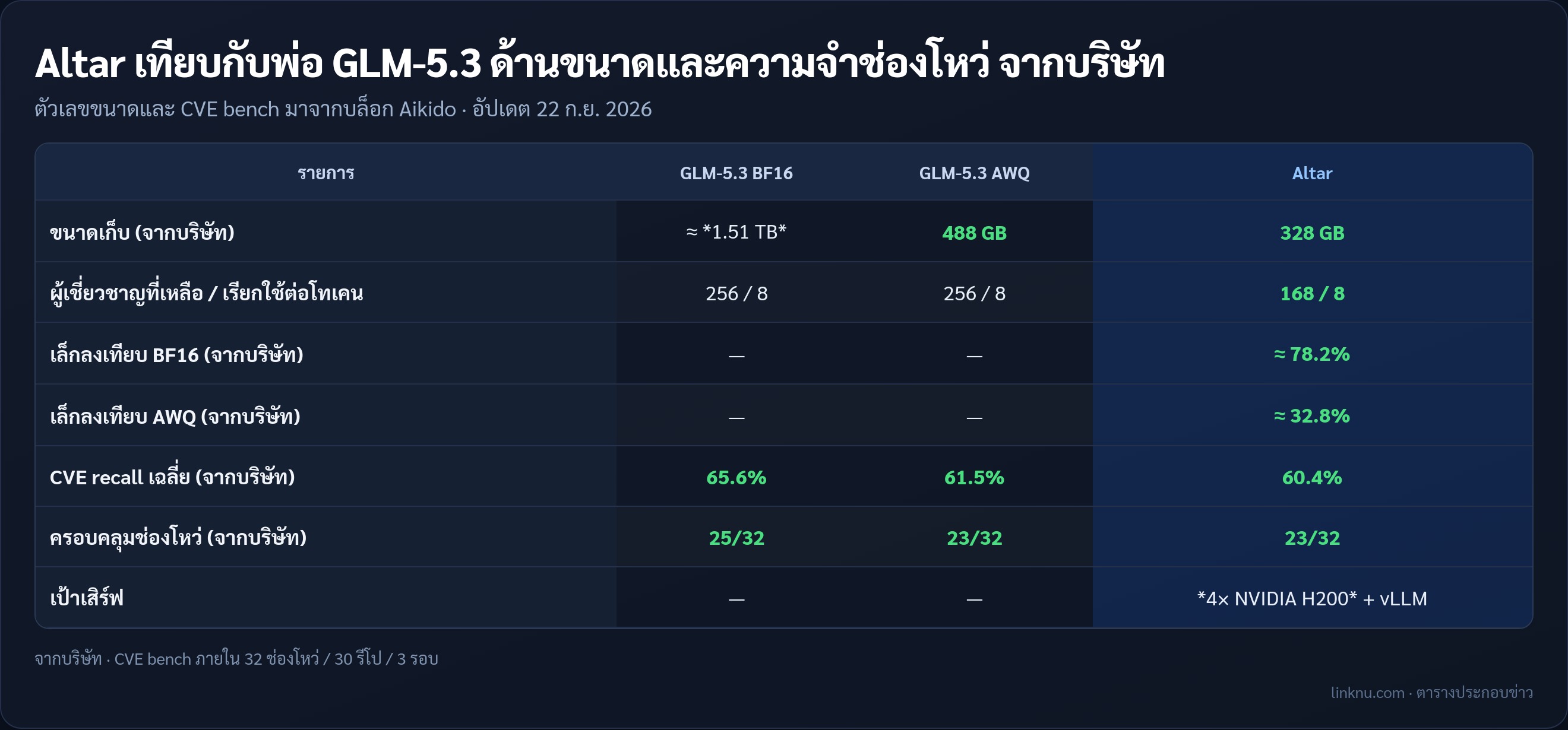 ตารางเทียบขนาดและ CVE ของ Altar กับ GLM-5.3