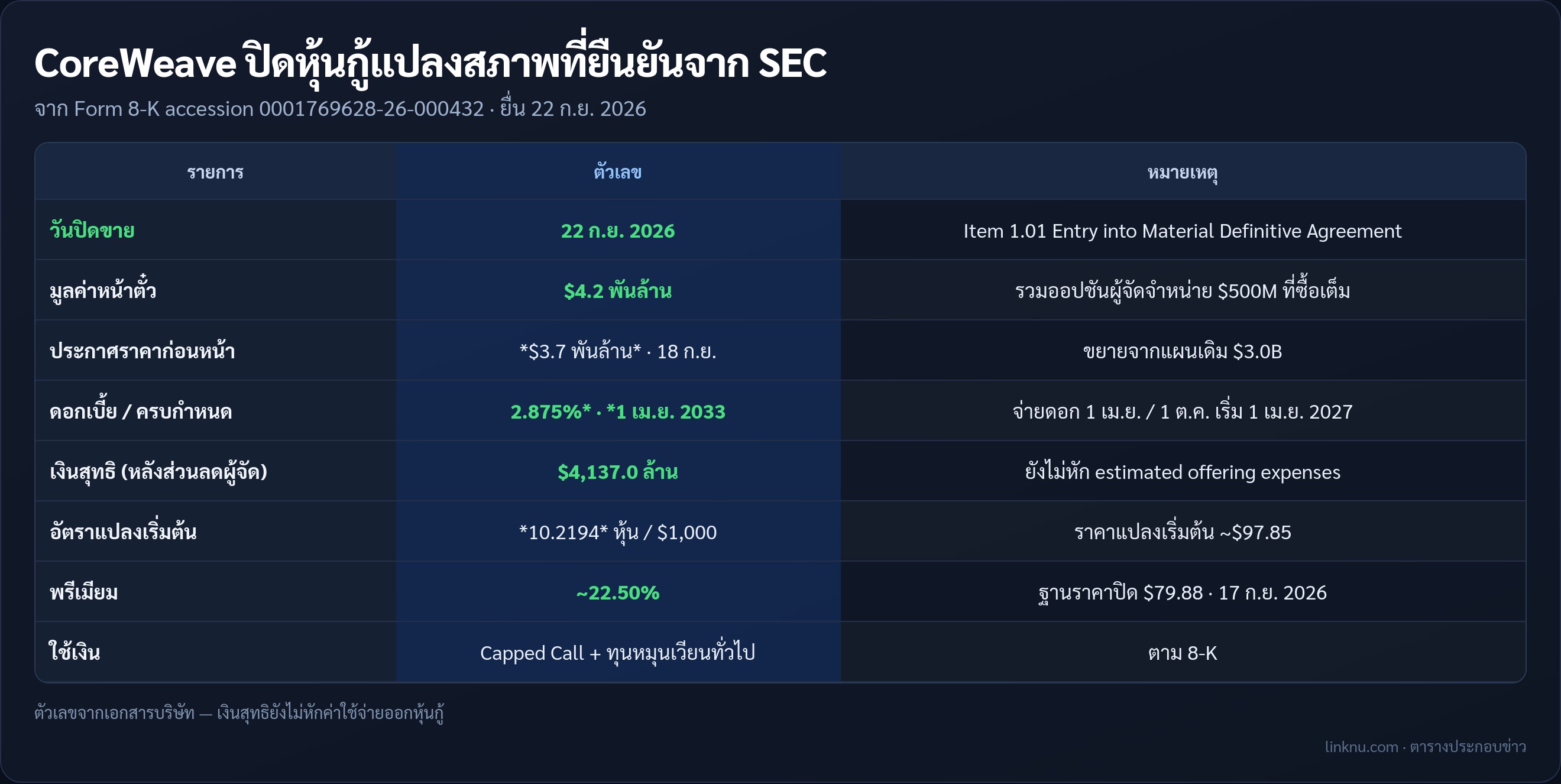 ตารางสรุป CoreWeave ปิดหุ้นกู้แปลงสภาพ 4.2 พันล้านดอลลาร์ จาก SEC 8-K 22 ก.ย. 2026